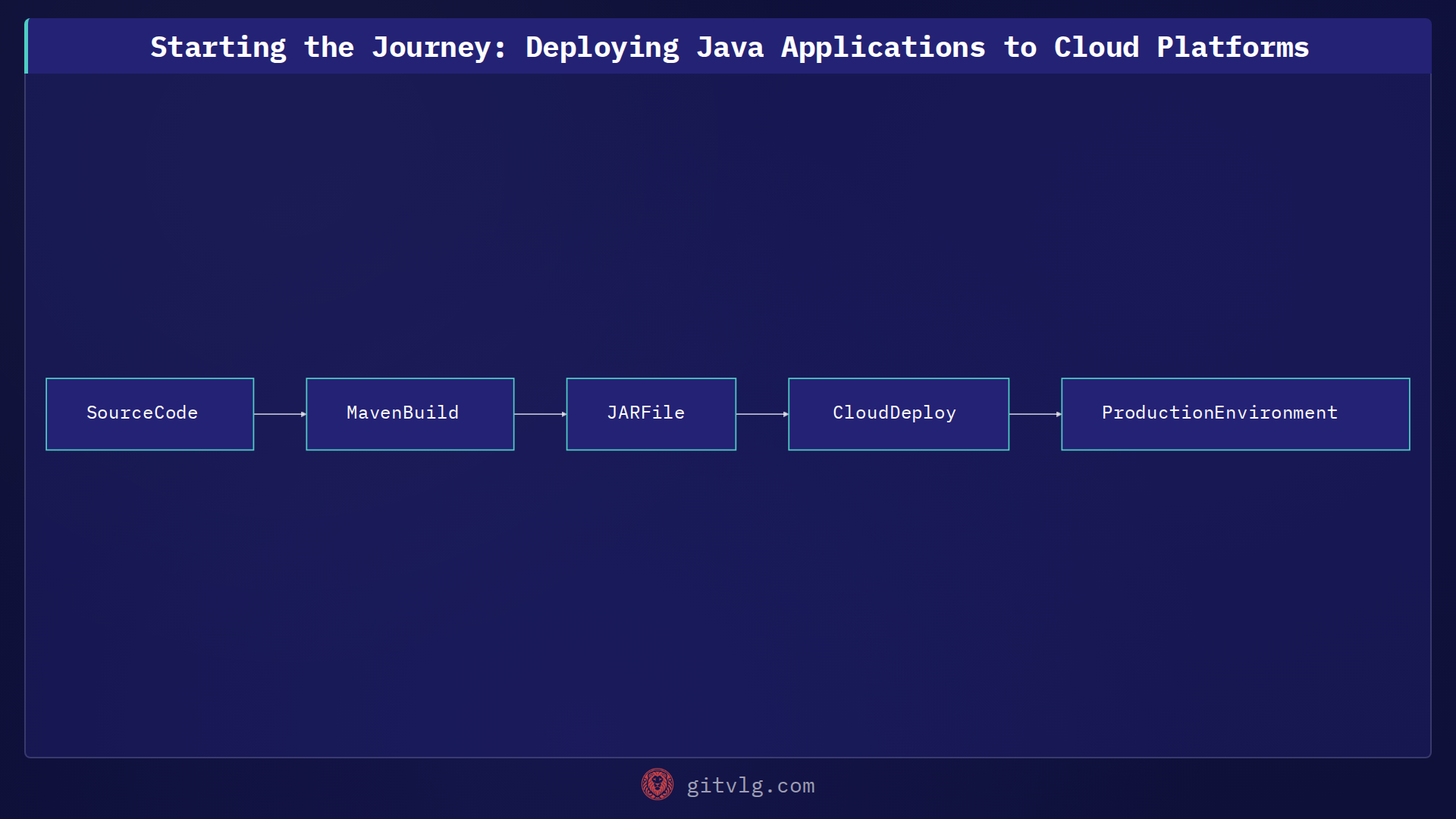 Starting the Journey: Deploying Java Applications to Cloud Platforms