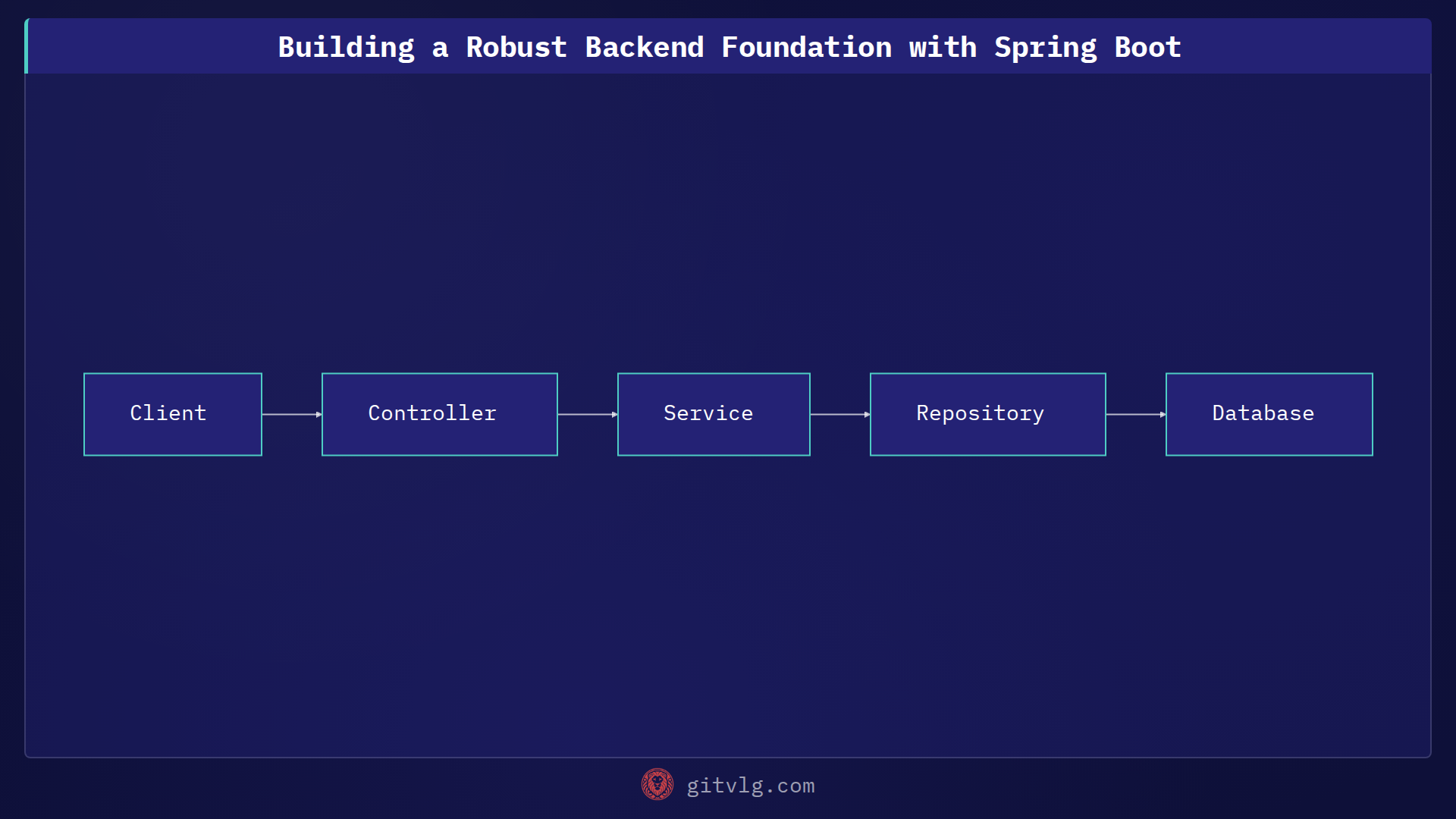 Building a Robust Backend Foundation with Spring Boot