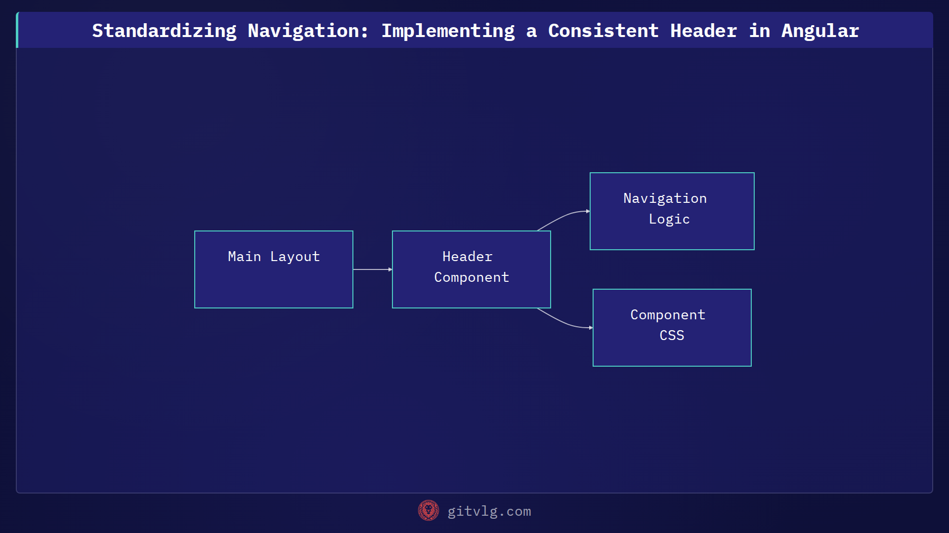 Standardizing Navigation: Implementing a Consistent Header in Angular