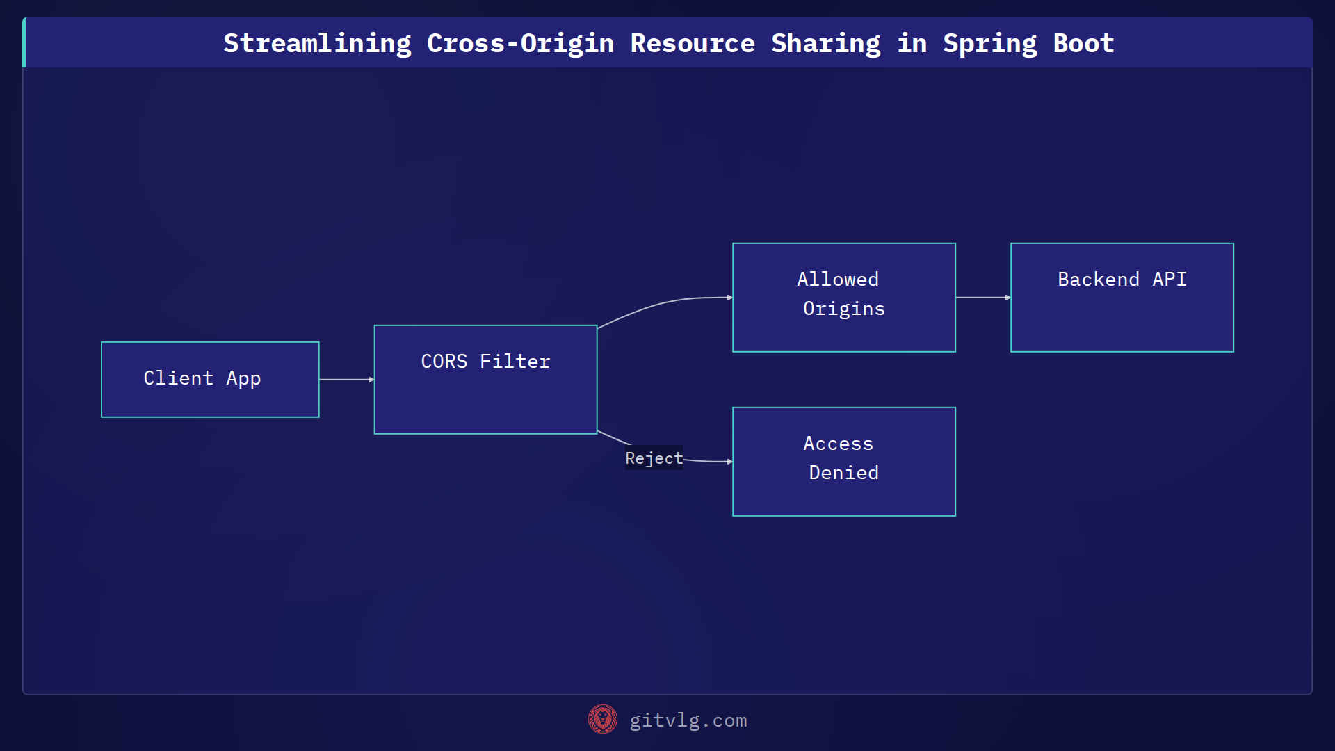 Streamlining Cross-Origin Resource Sharing in Spring Boot