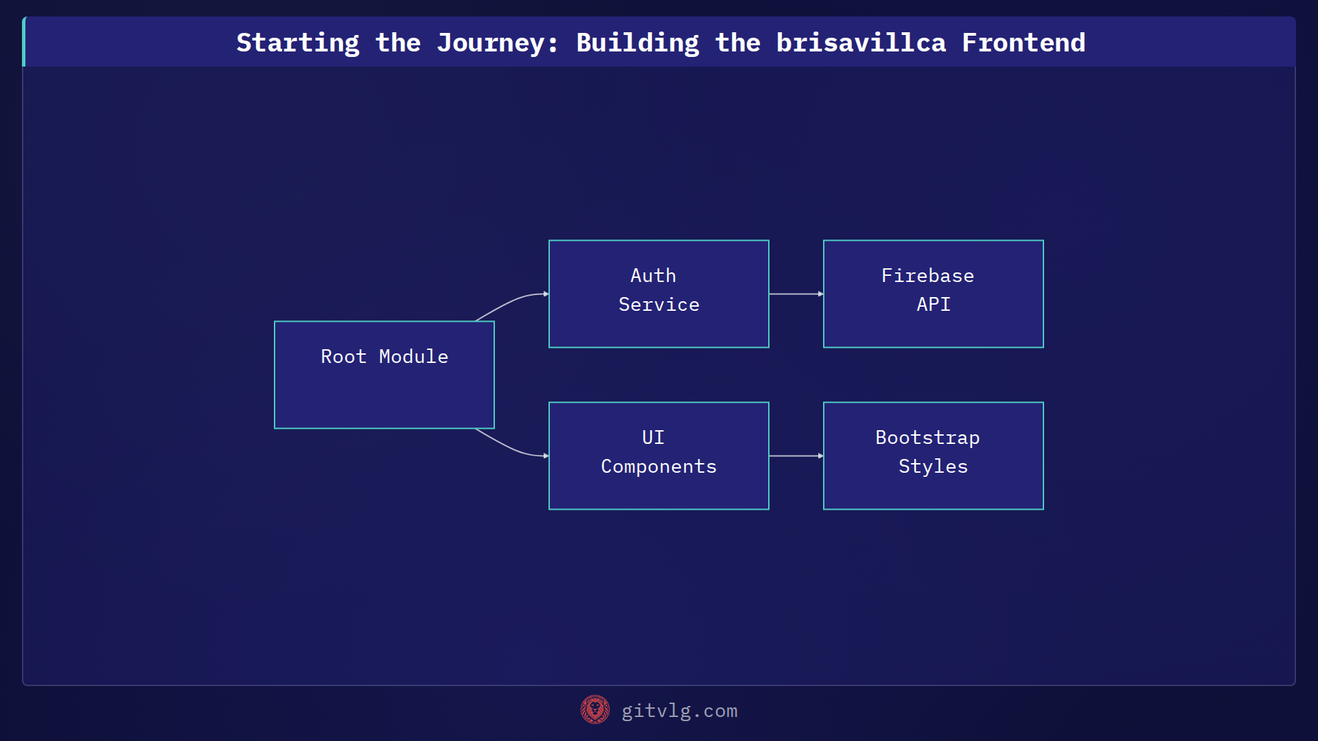 Starting the Journey: Building the brisavillca Frontend