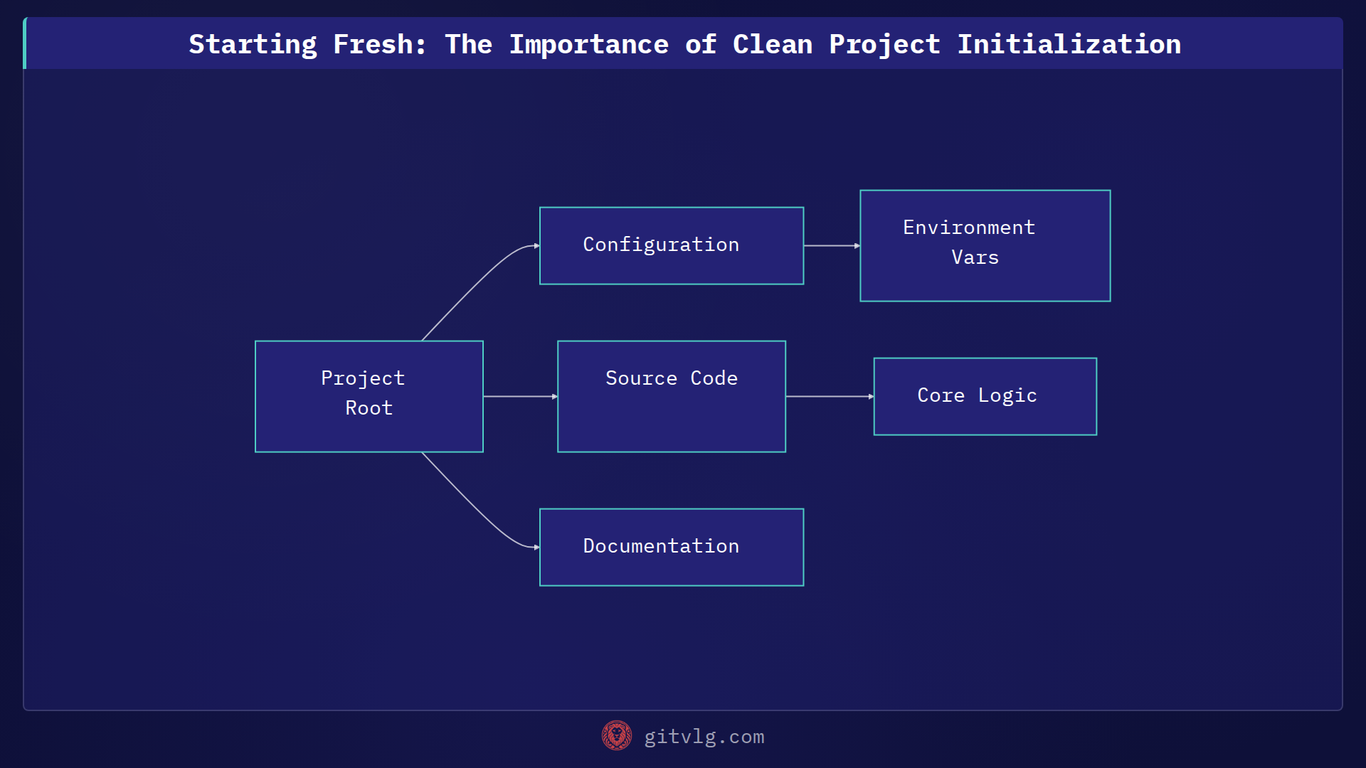 Starting Fresh: The Importance of Clean Project Initialization