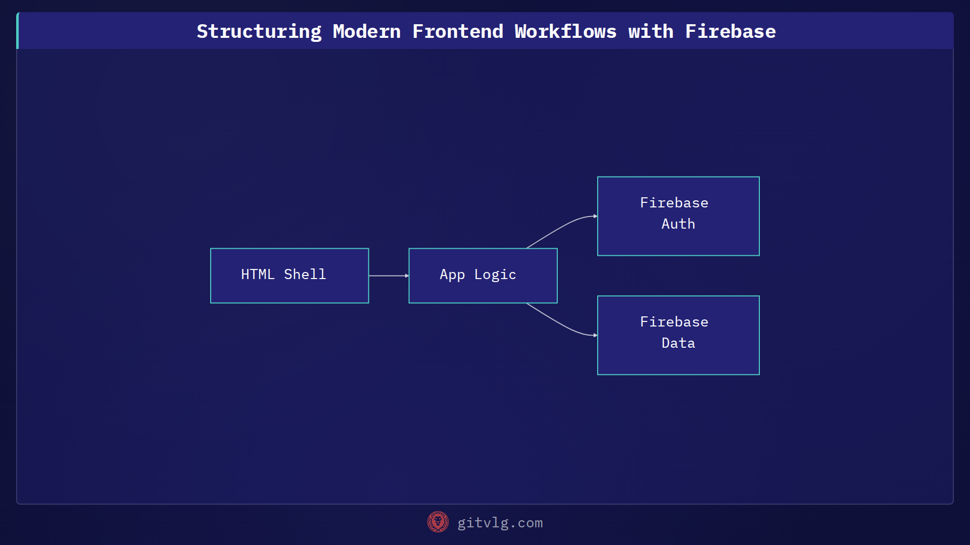 Structuring Modern Frontend Workflows with Firebase