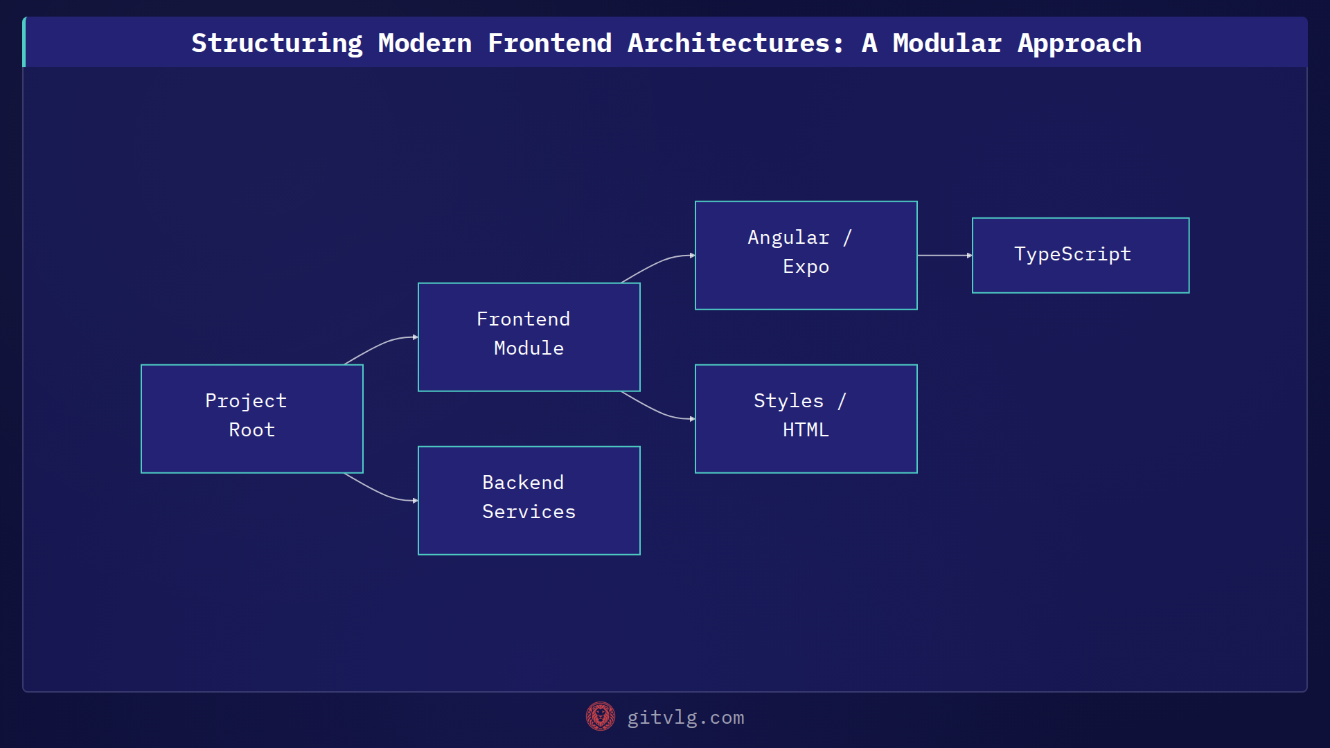 Structuring Modern Frontend Architectures: A Modular Approach