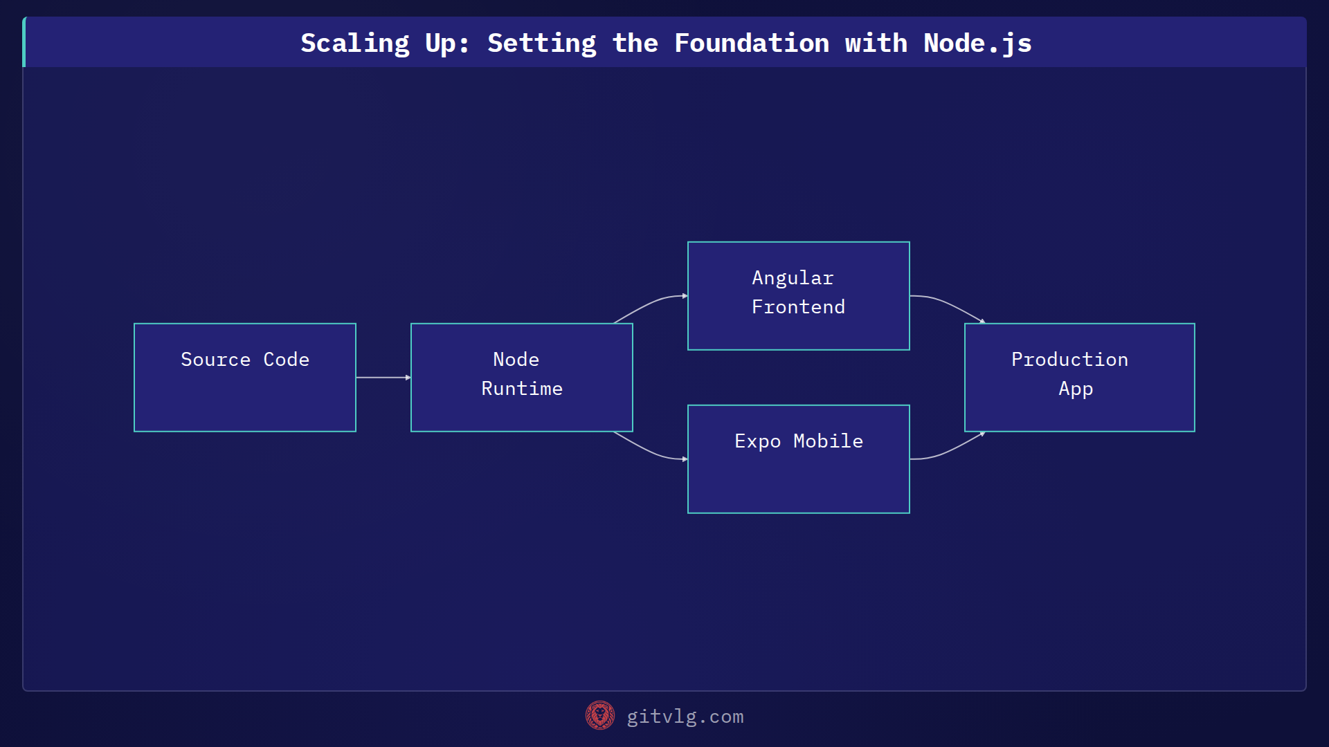 Scaling Up: Setting the Foundation with Node.js