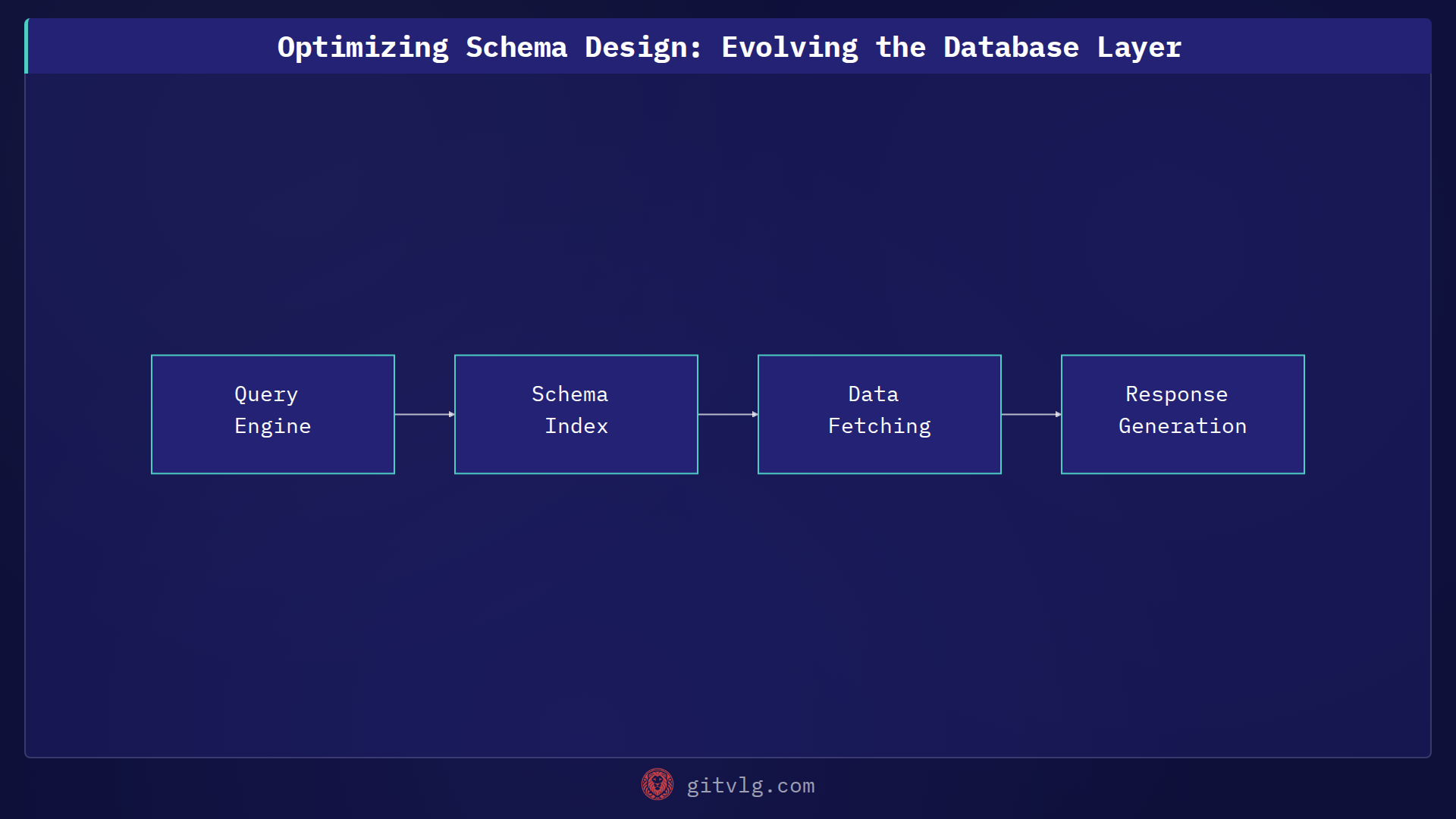 Optimizing Schema Design: Evolving the Database Layer