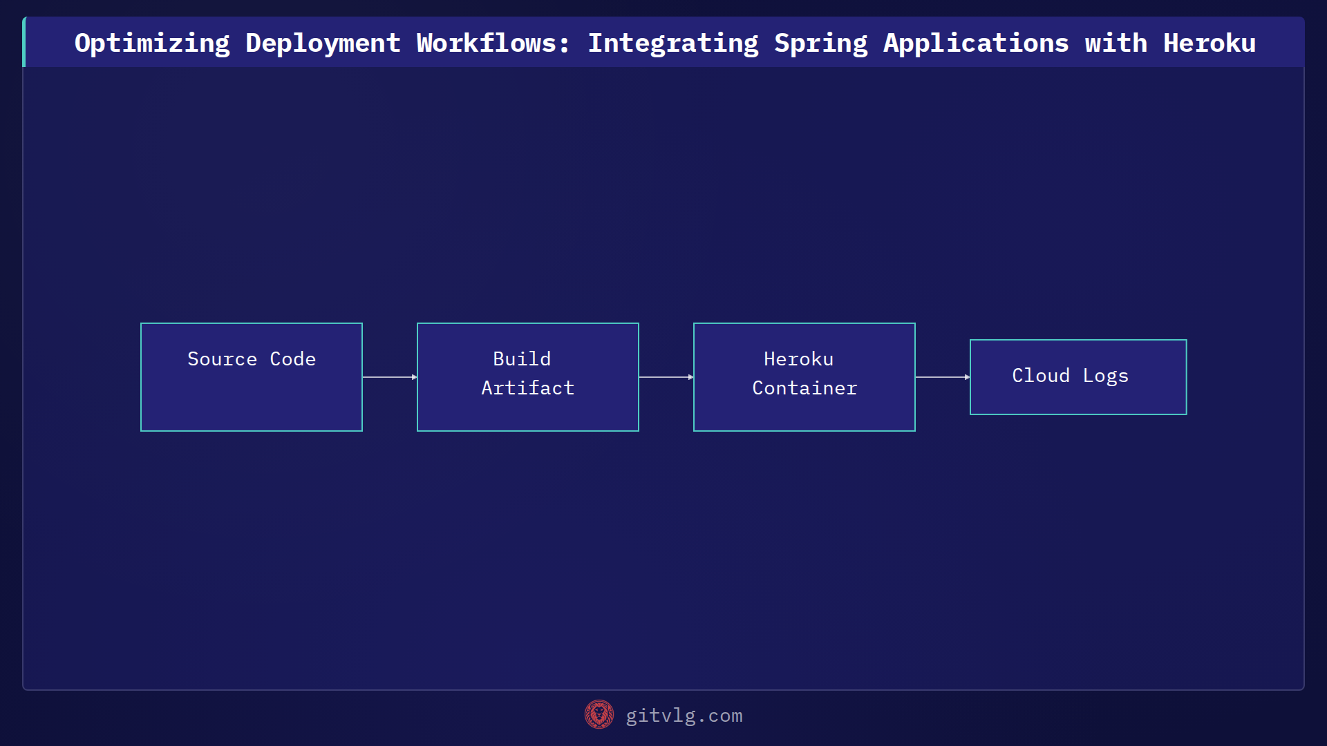 Optimizing Deployment Workflows: Integrating Spring Applications with Heroku