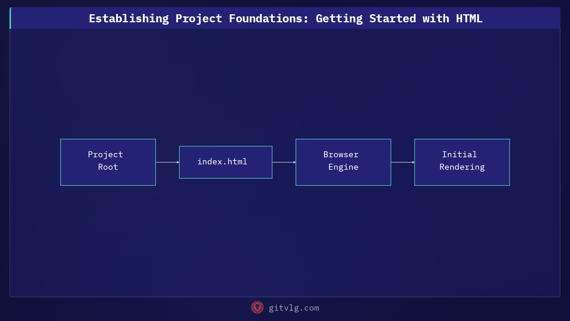 Establishing Project Foundations: Getting Started with HTML