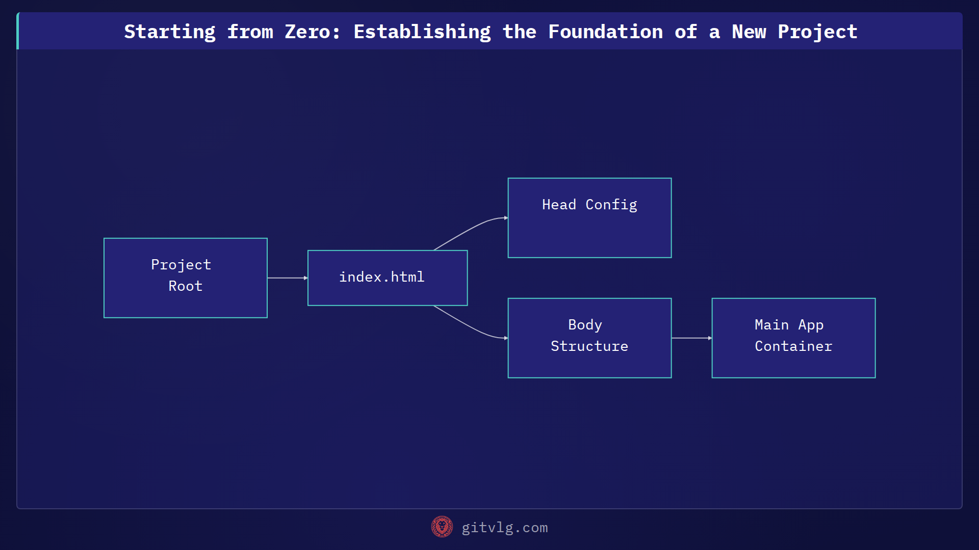 Starting from Zero: Establishing the Foundation of a New Project