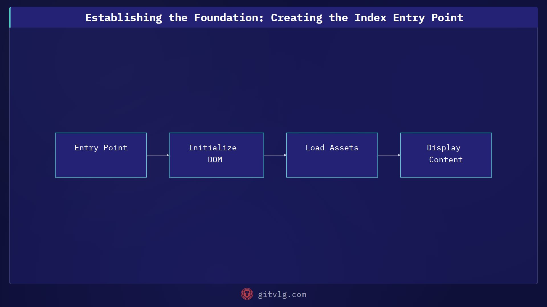 Establishing the Foundation: Creating the Index Entry Point