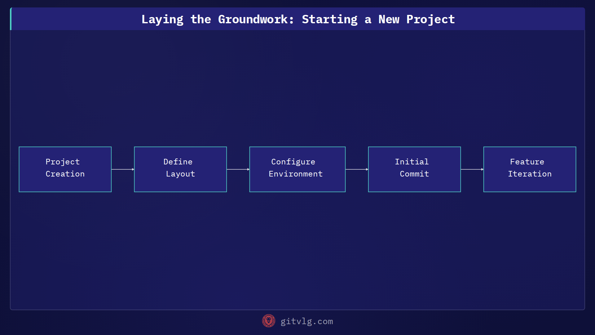 Laying the Groundwork: Starting a New Project