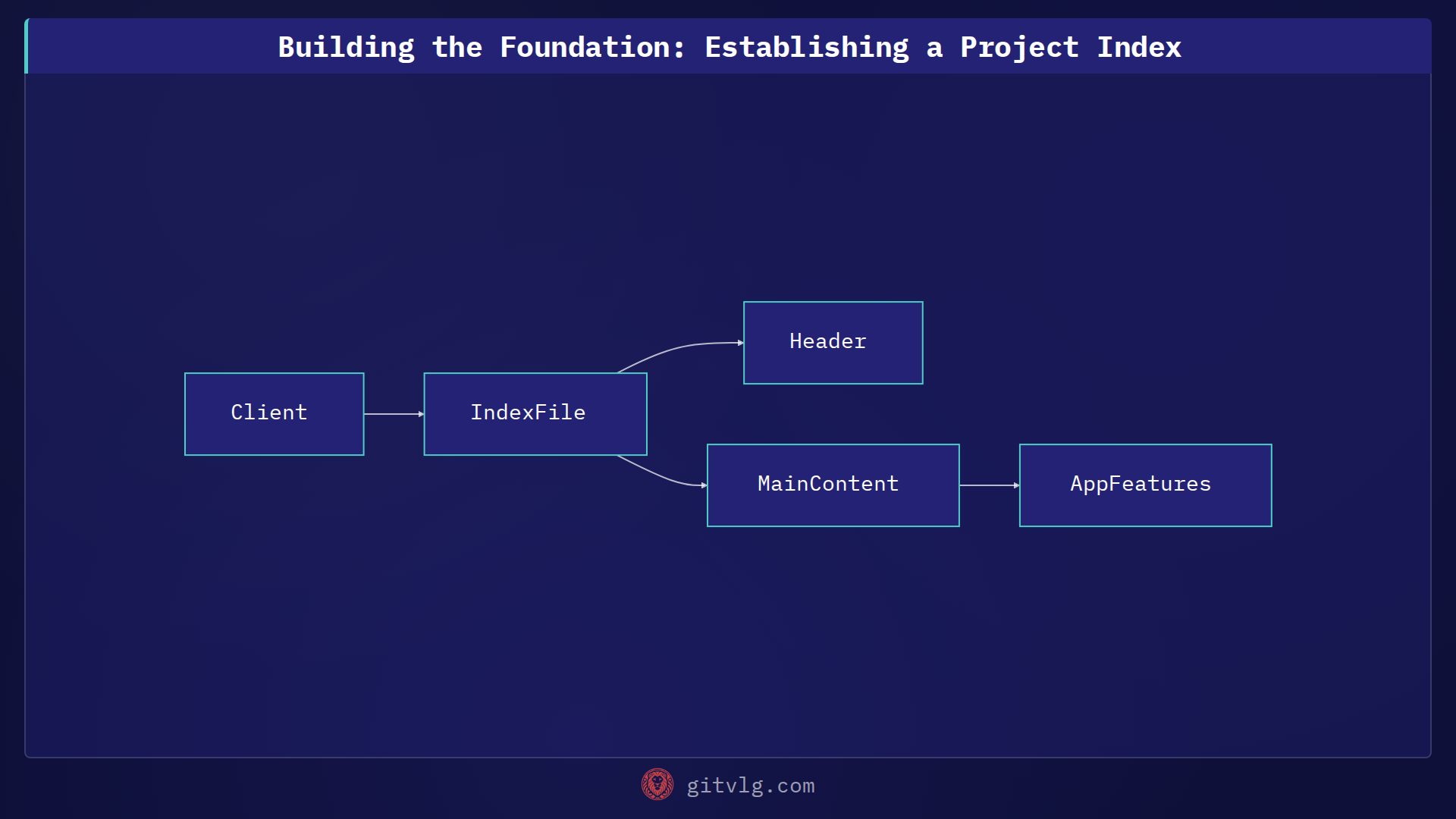 Building the Foundation: Establishing a Project Index