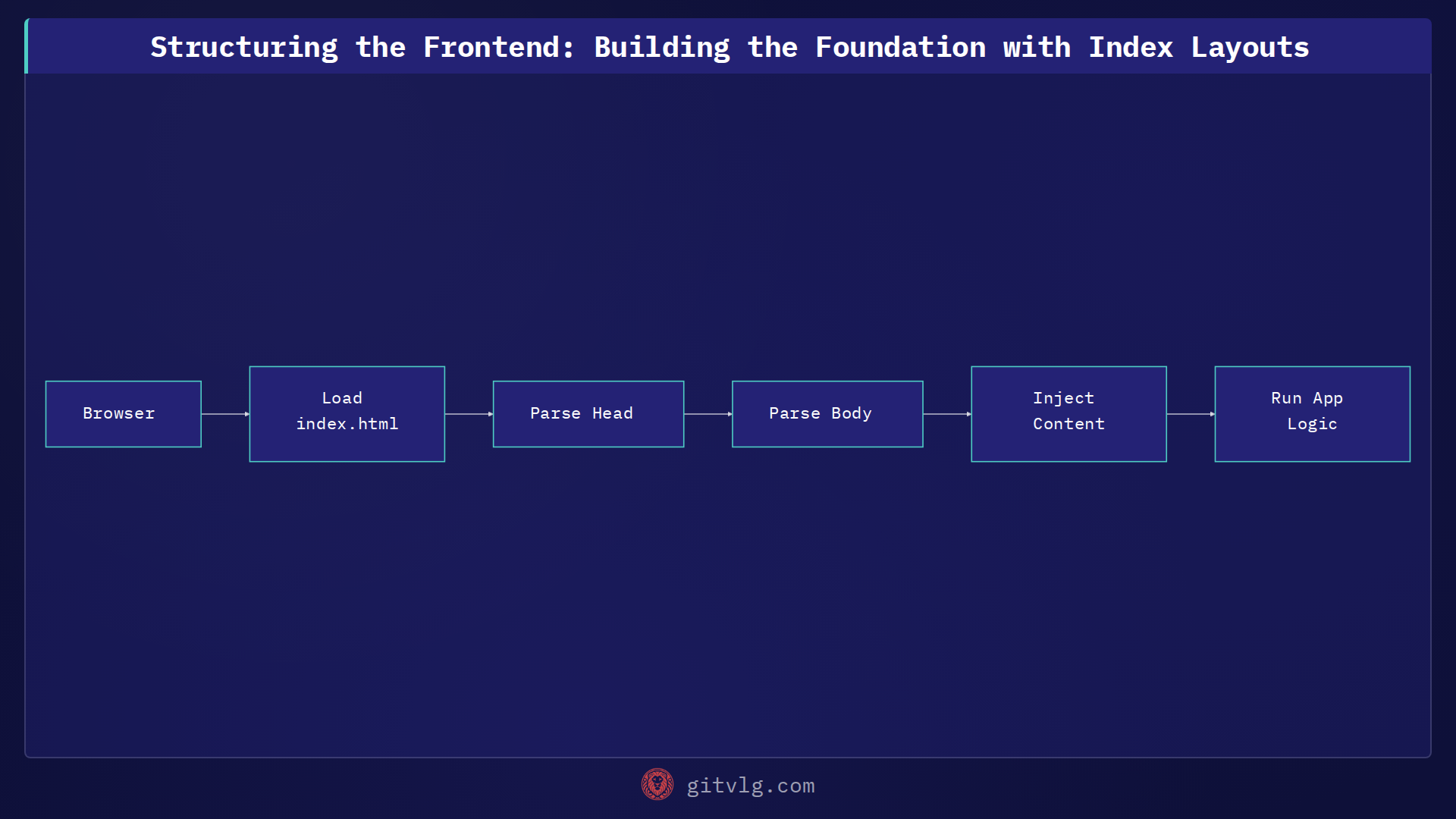 Structuring the Frontend: Building the Foundation with Index Layouts