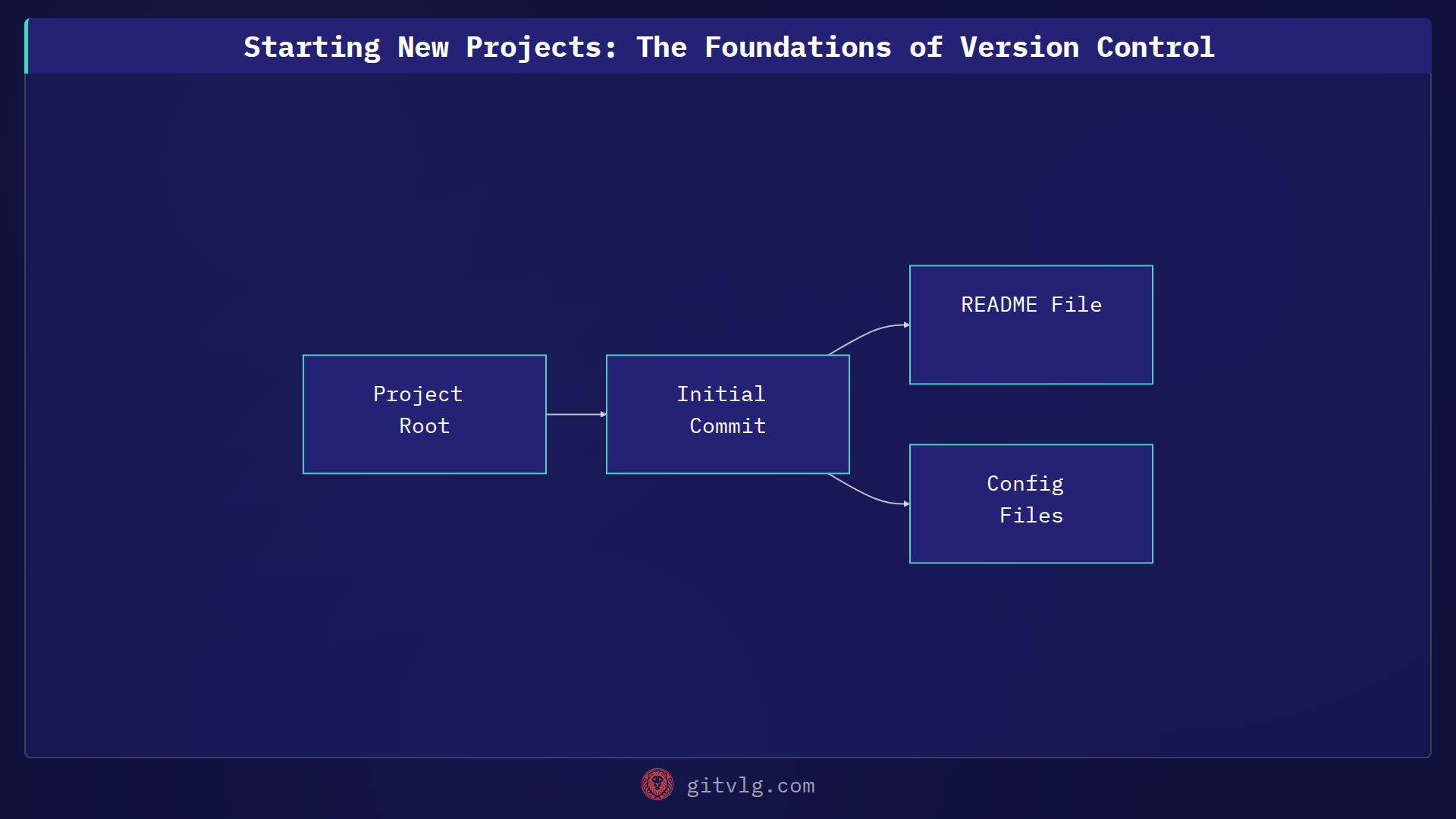 Starting New Projects: The Foundations of Version Control