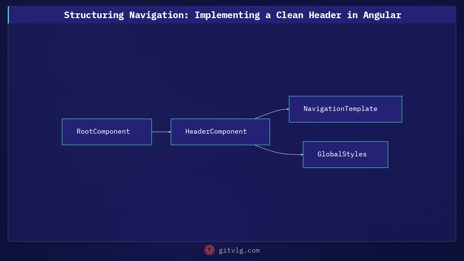 Structuring Navigation: Implementing a Clean Header in Angular