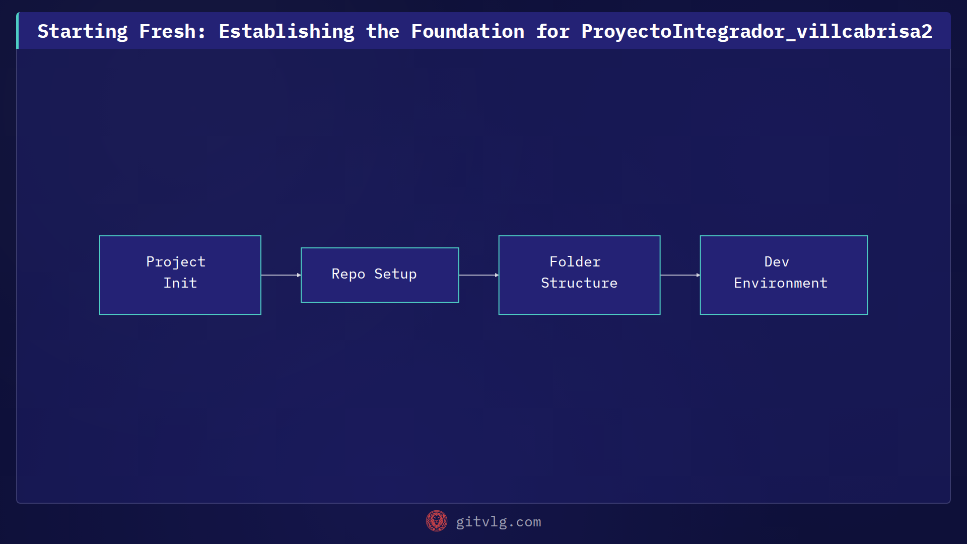 Starting Fresh: Establishing the Foundation for ProyectoIntegrador_villcabrisa2