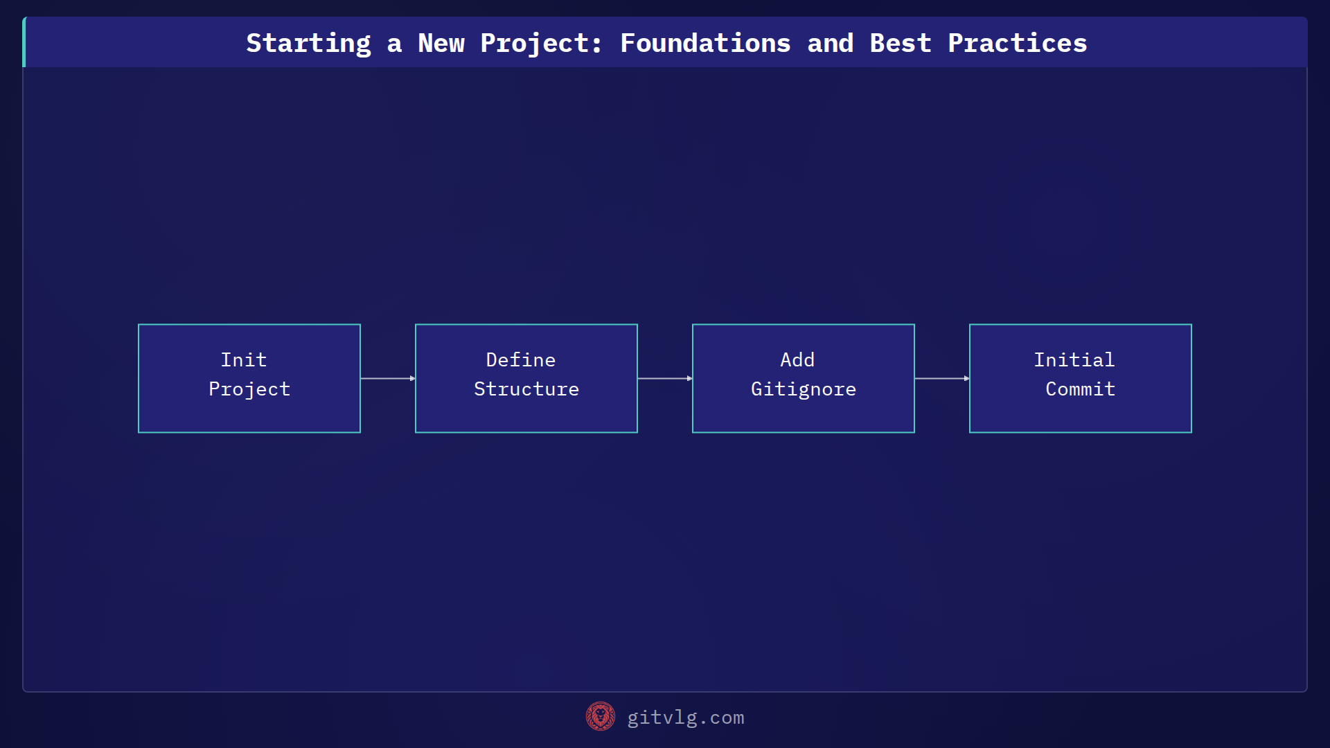 Starting a New Project: Foundations and Best Practices