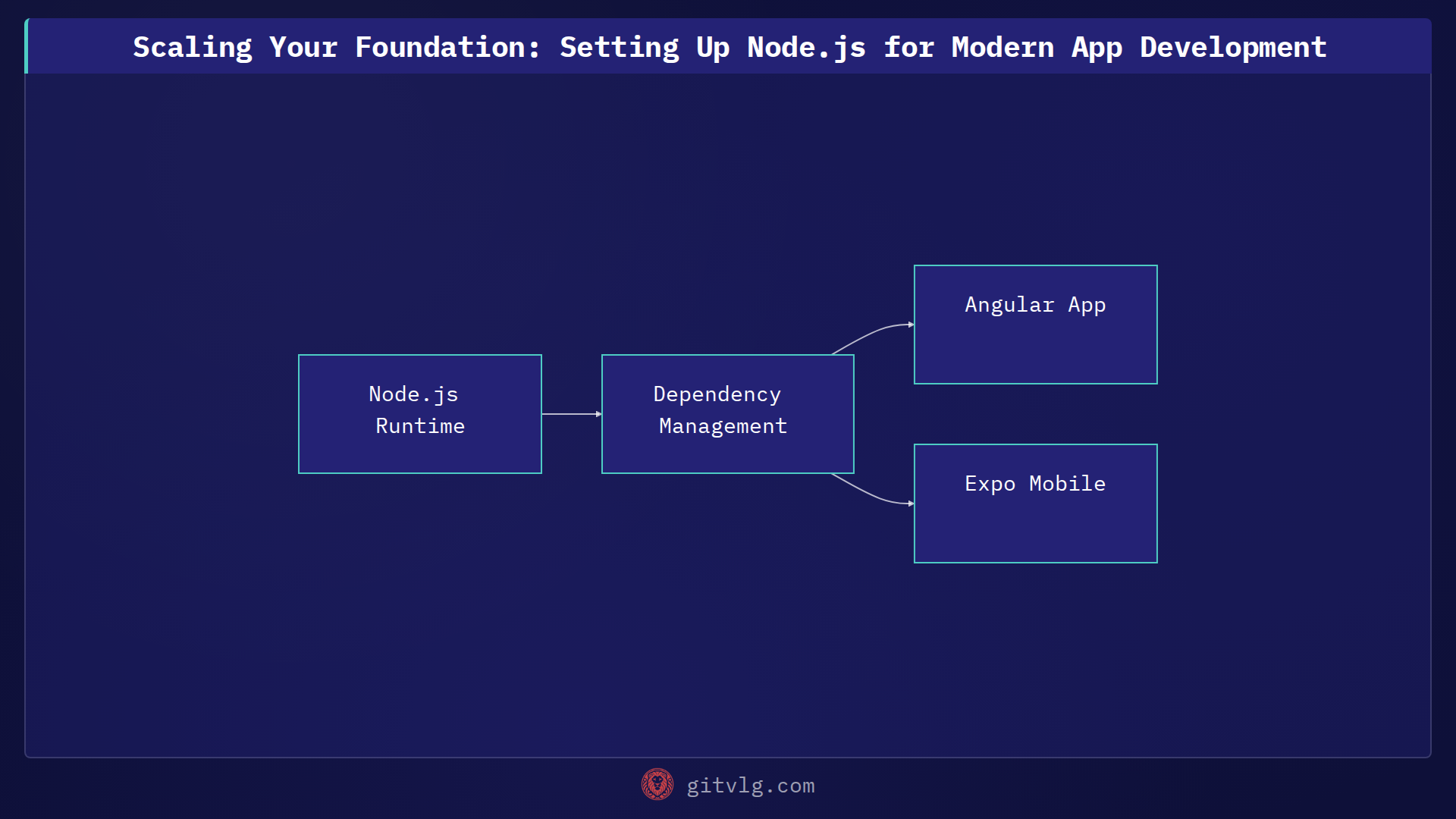 Scaling Your Foundation: Setting Up Node.js for Modern App Development
