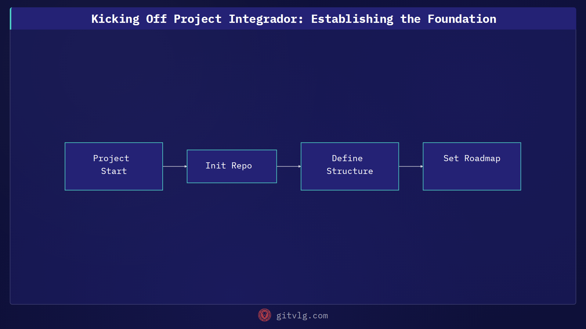 Kicking Off Project Integrador: Establishing the Foundation