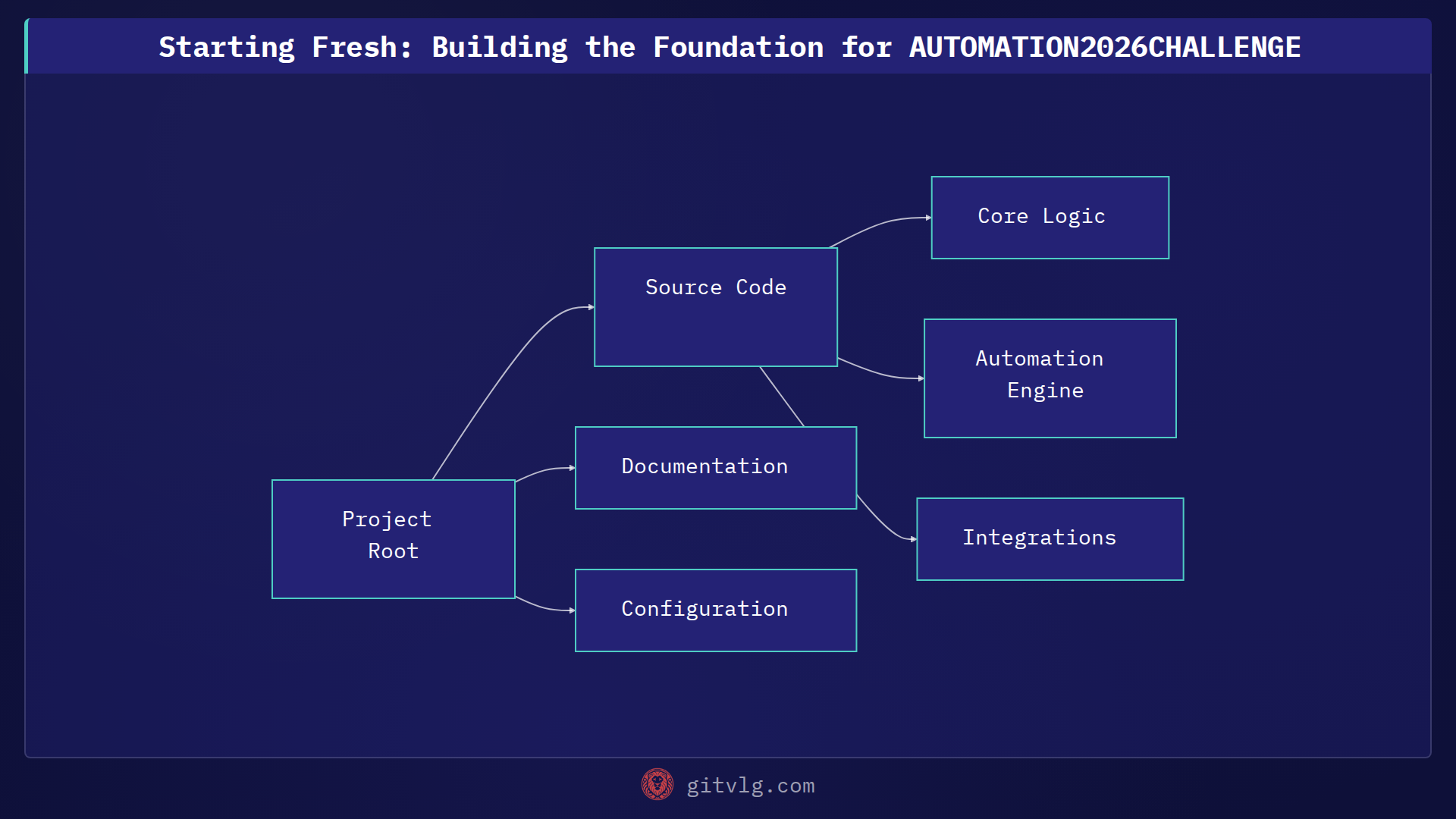 Starting Fresh: Building the Foundation for AUTOMATION2026CHALLENGE