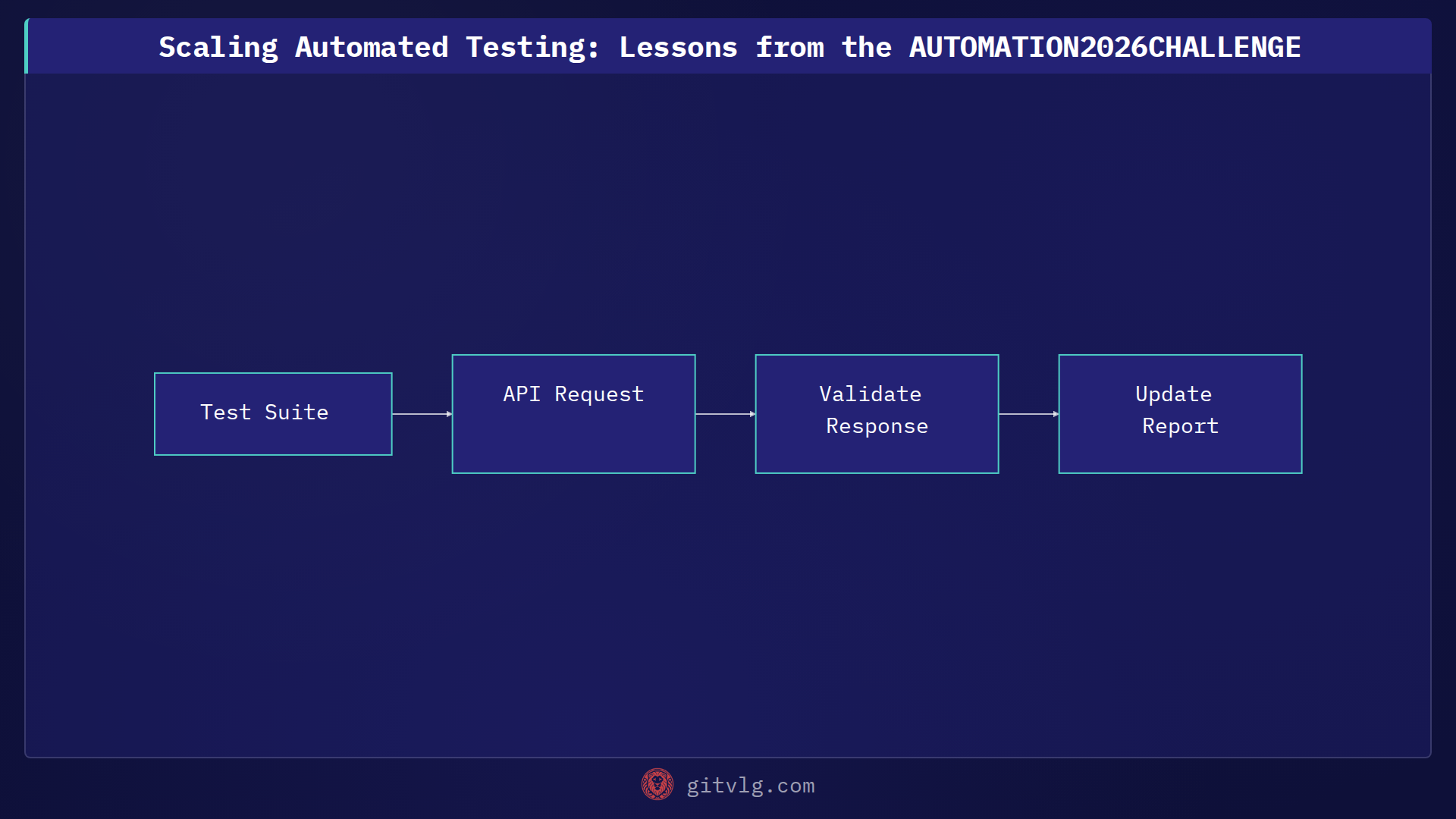 Scaling Automated Testing: Lessons from the AUTOMATION2026CHALLENGE