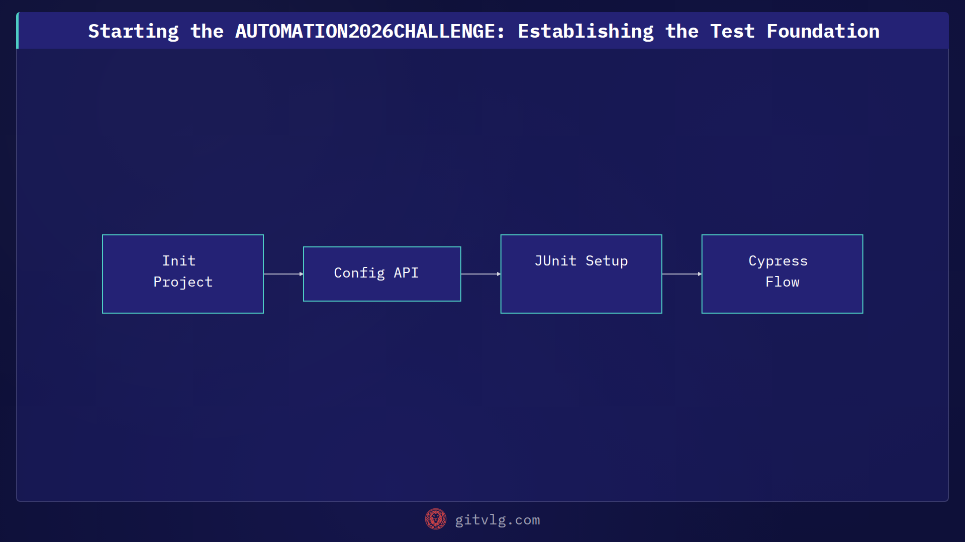 Starting the AUTOMATION2026CHALLENGE: Establishing the Test Foundation