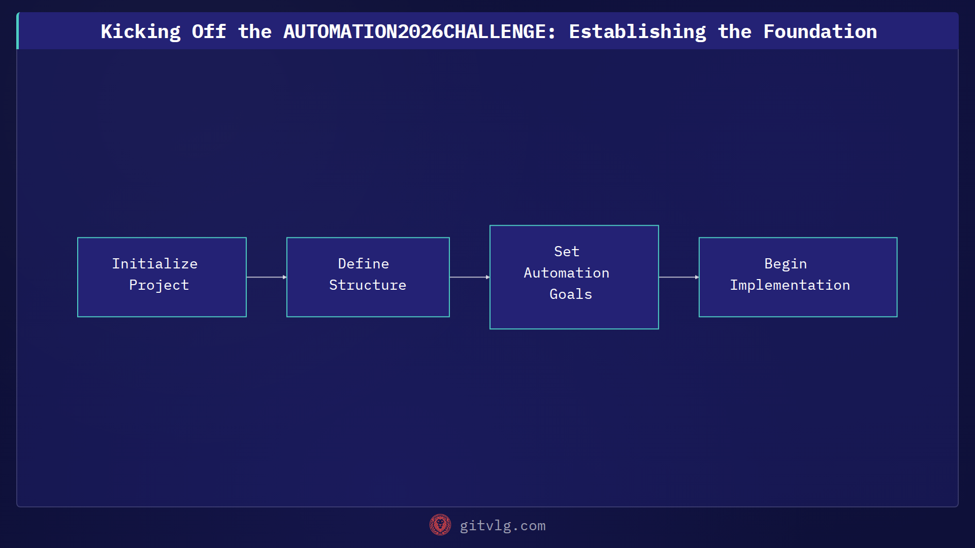 Kicking Off the AUTOMATION2026CHALLENGE: Establishing the Foundation