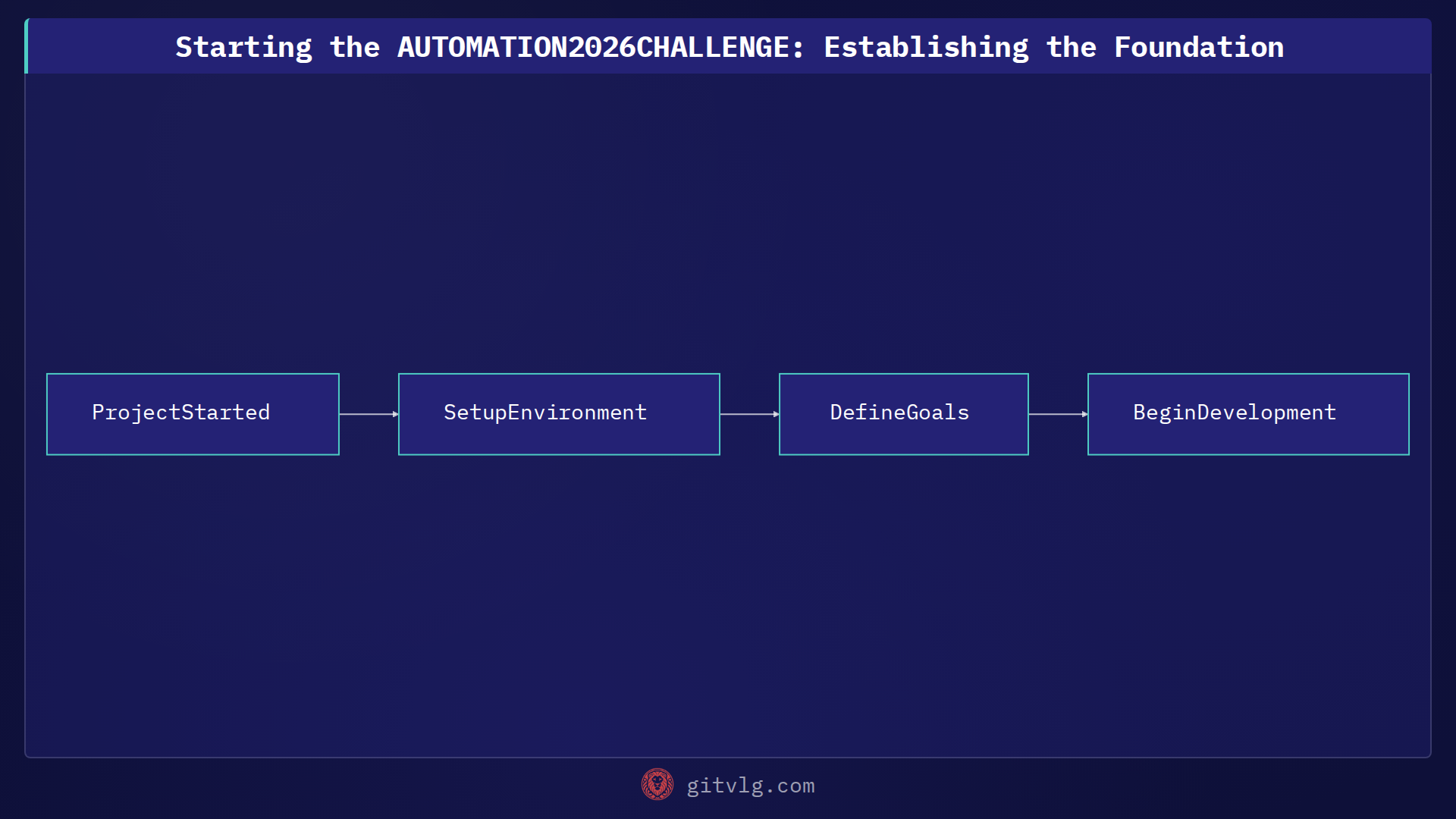 Starting the AUTOMATION2026CHALLENGE: Establishing the Foundation