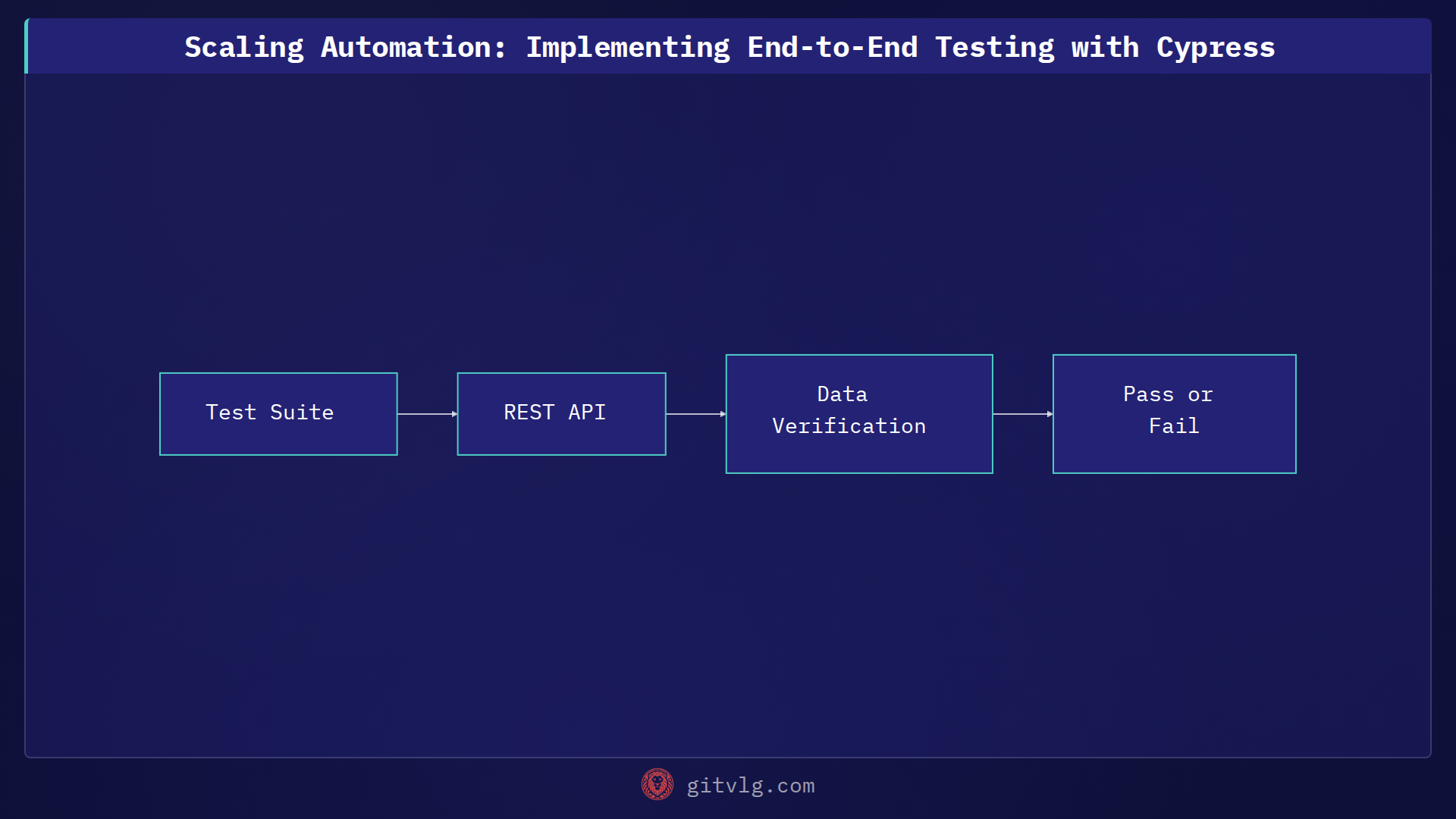 Scaling Automation: Implementing End-to-End Testing with Cypress