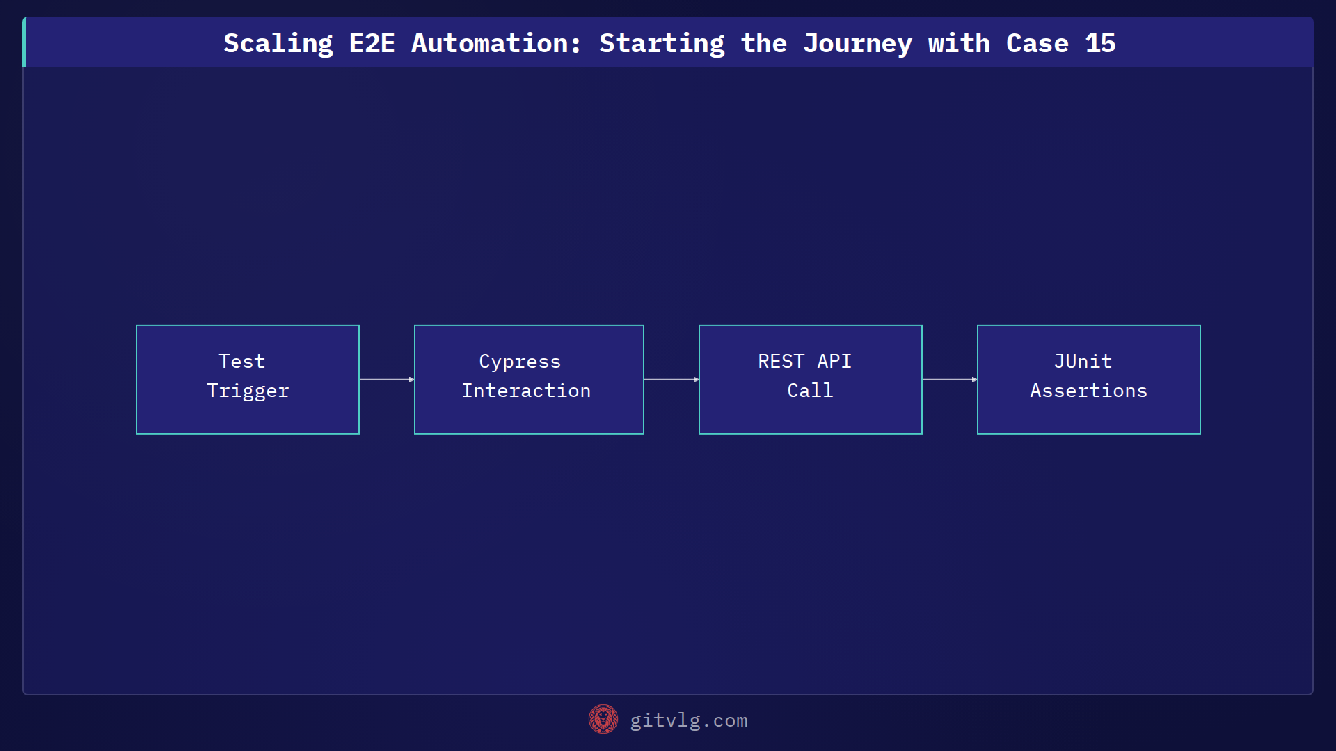 Scaling E2E Automation: Starting the Journey with Case 15