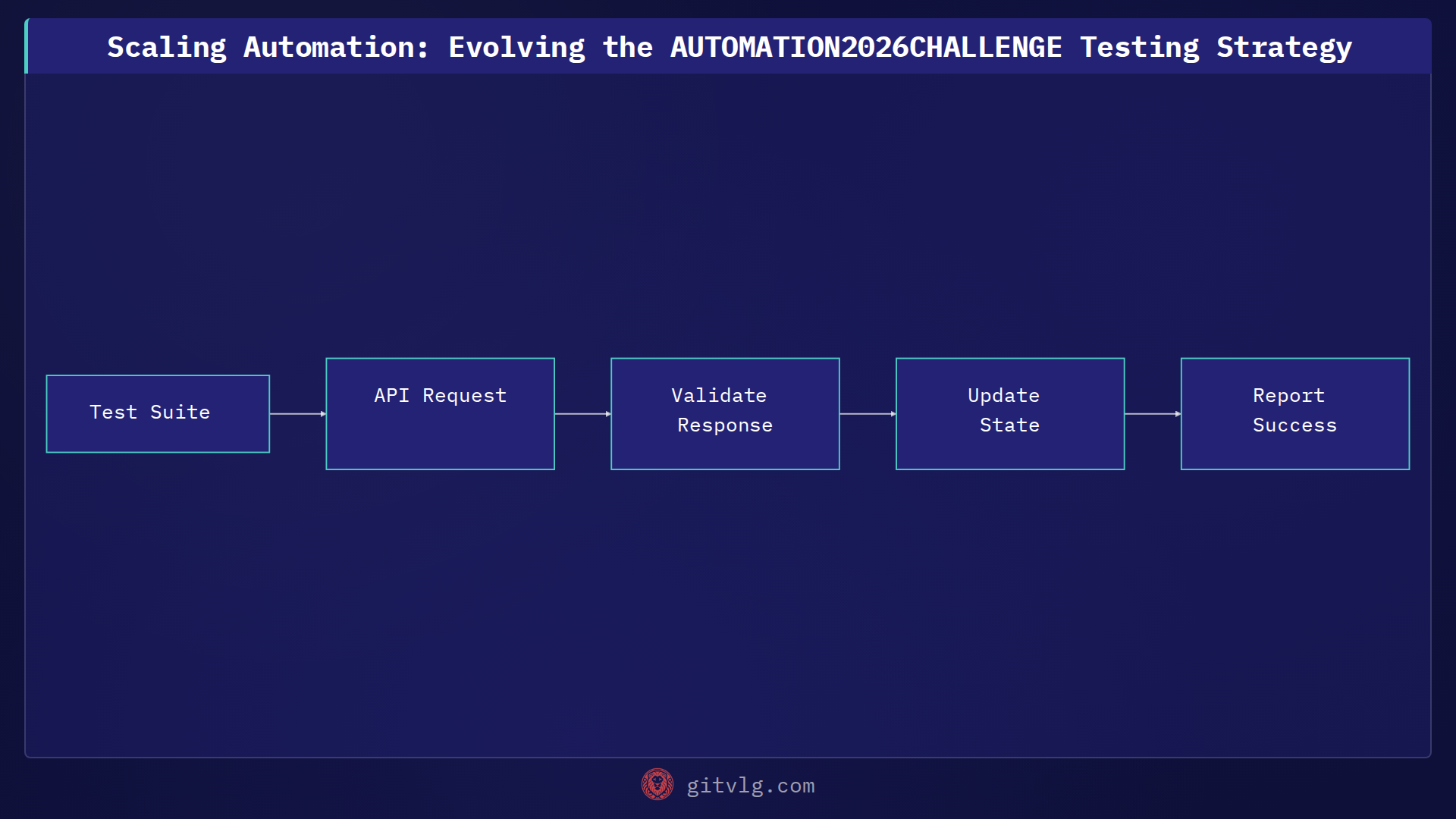 Scaling Automation: Evolving the AUTOMATION2026CHALLENGE Testing Strategy