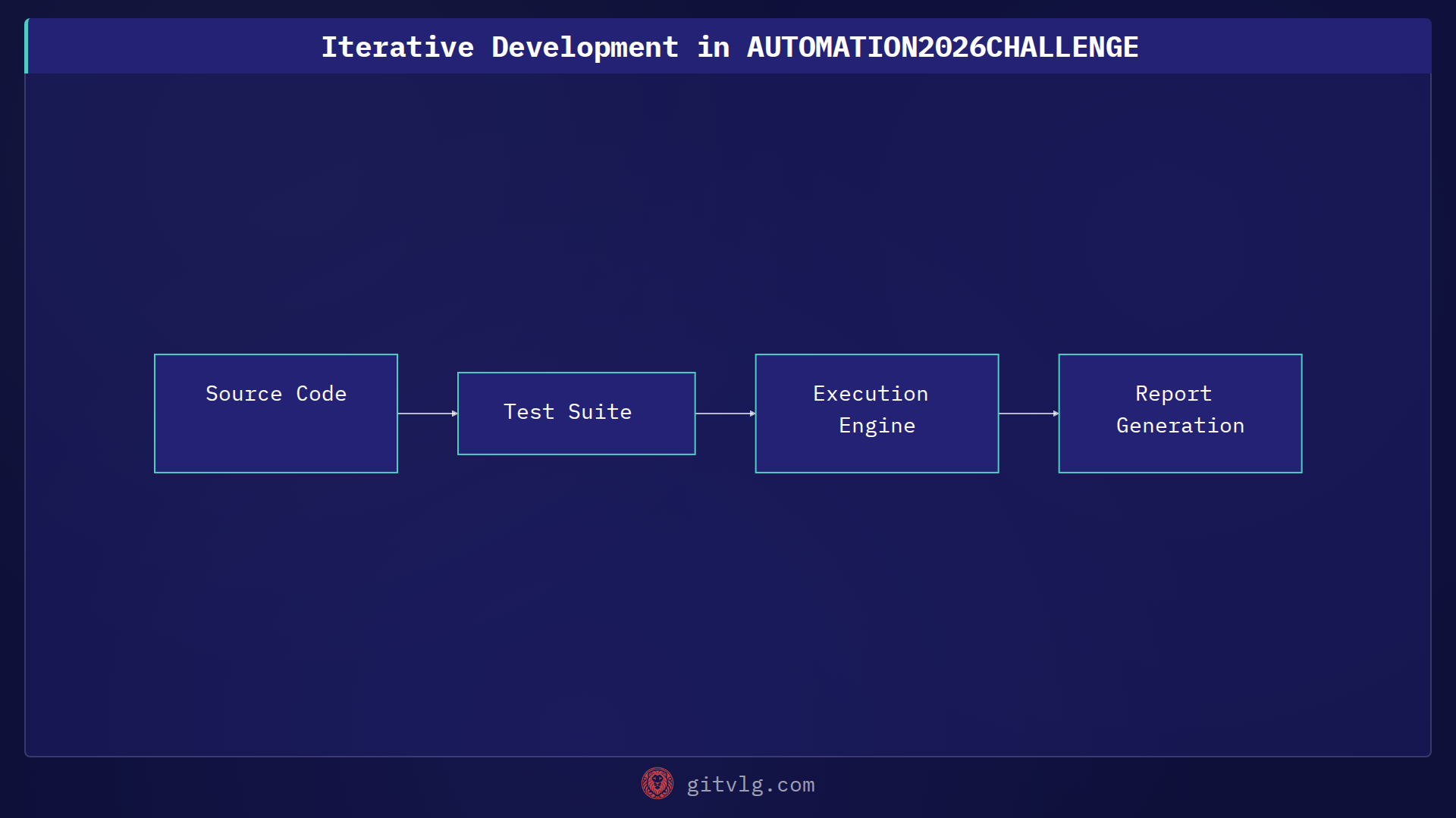 Iterative Development in AUTOMATION2026CHALLENGE