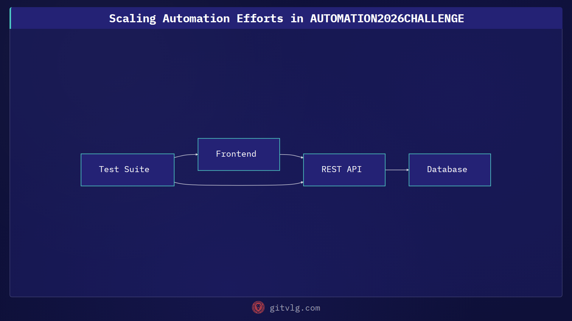 Scaling Automation Efforts in AUTOMATION2026CHALLENGE