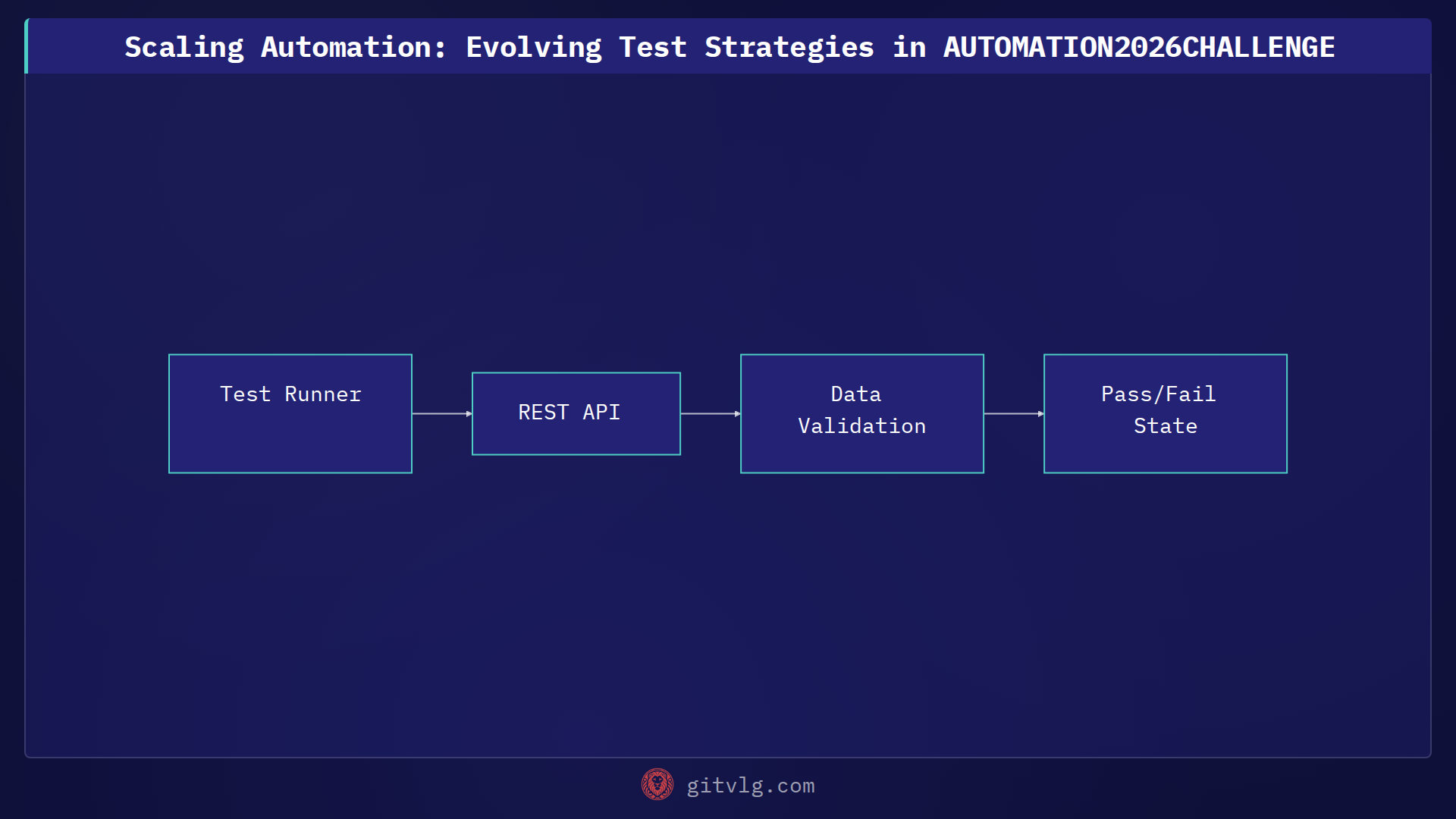 Scaling Automation: Evolving Test Strategies in AUTOMATION2026CHALLENGE