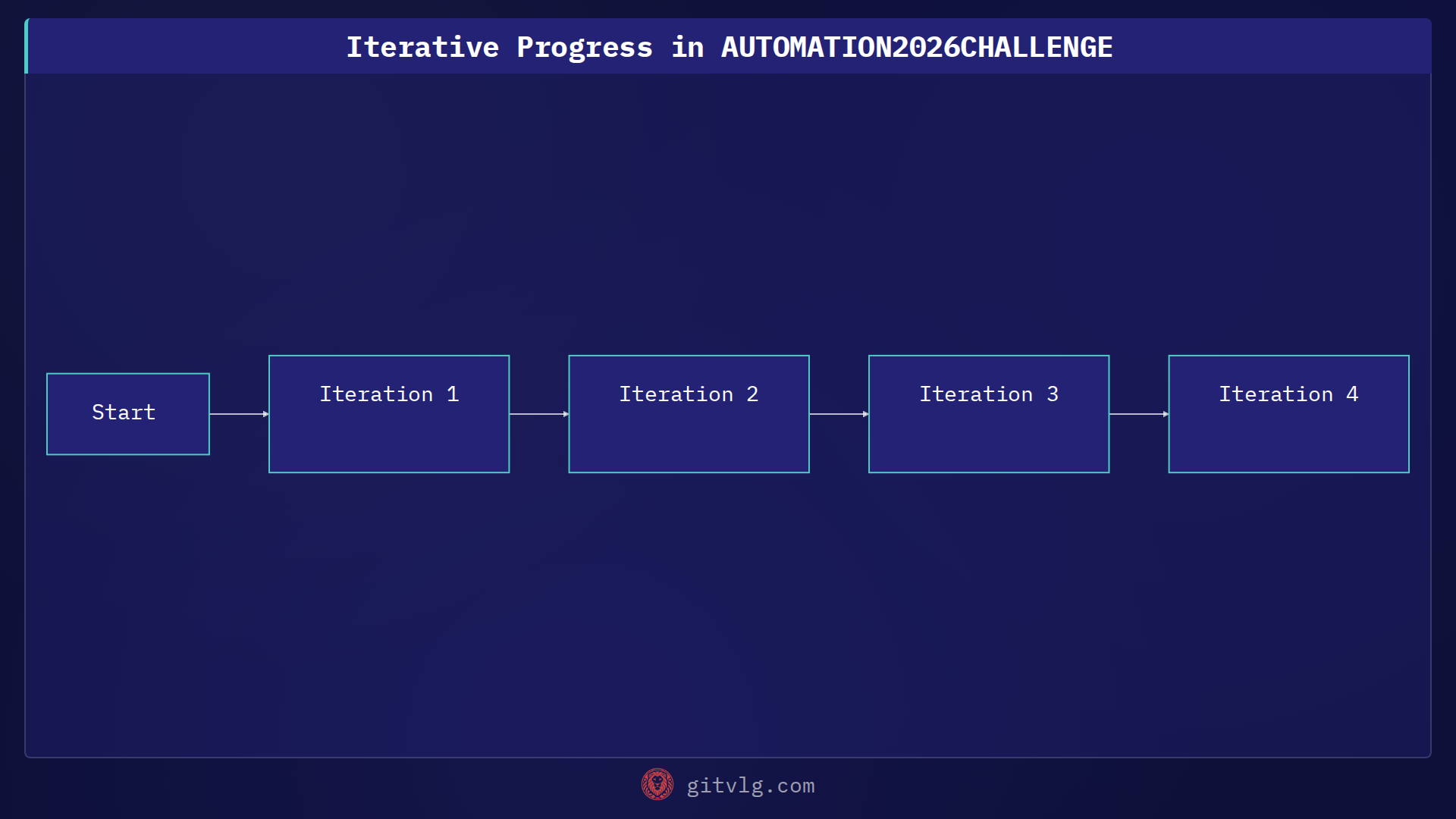 Iterative Progress in AUTOMATION2026CHALLENGE