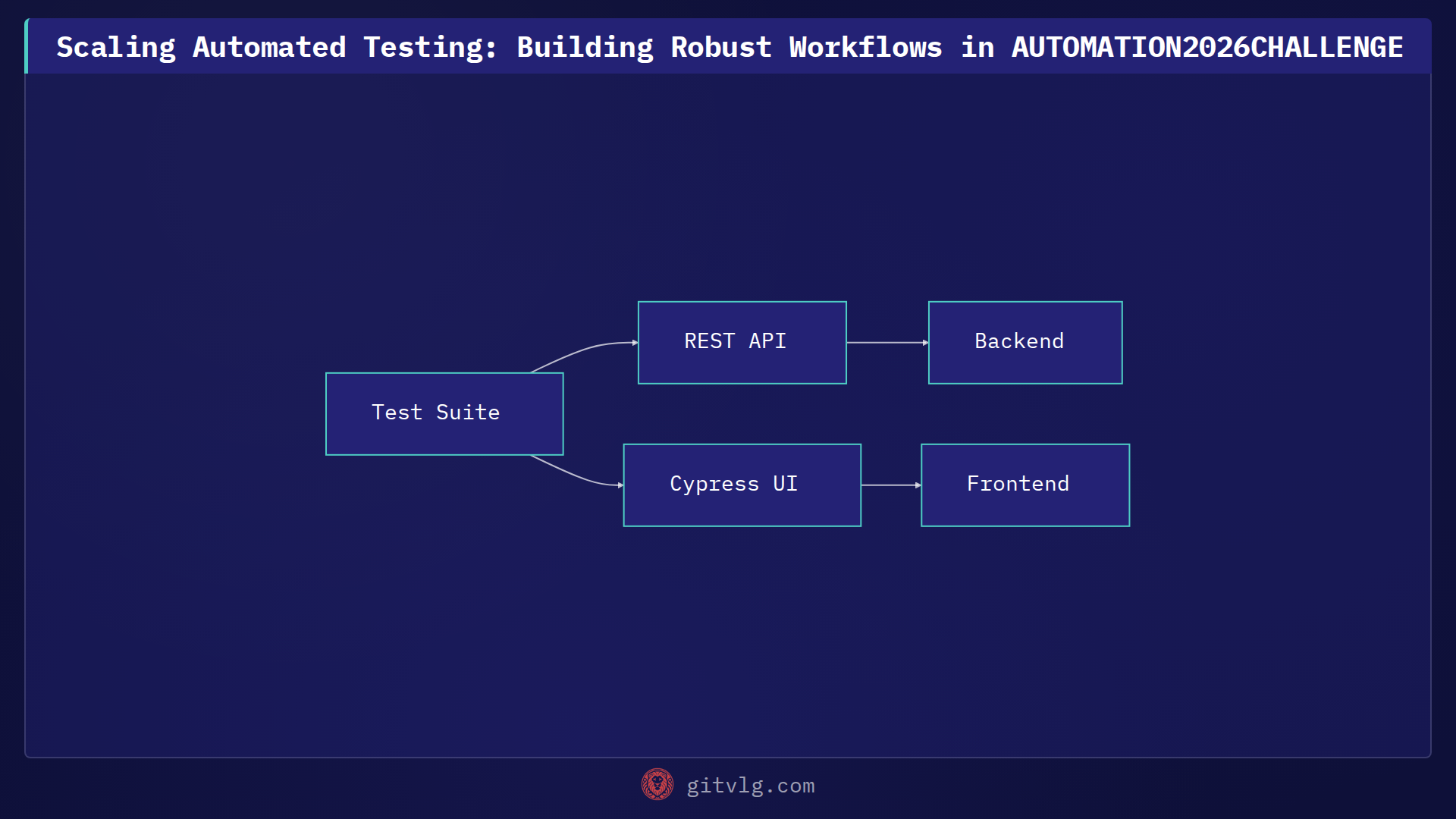 Scaling Automated Testing: Building Robust Workflows in AUTOMATION2026CHALLENGE