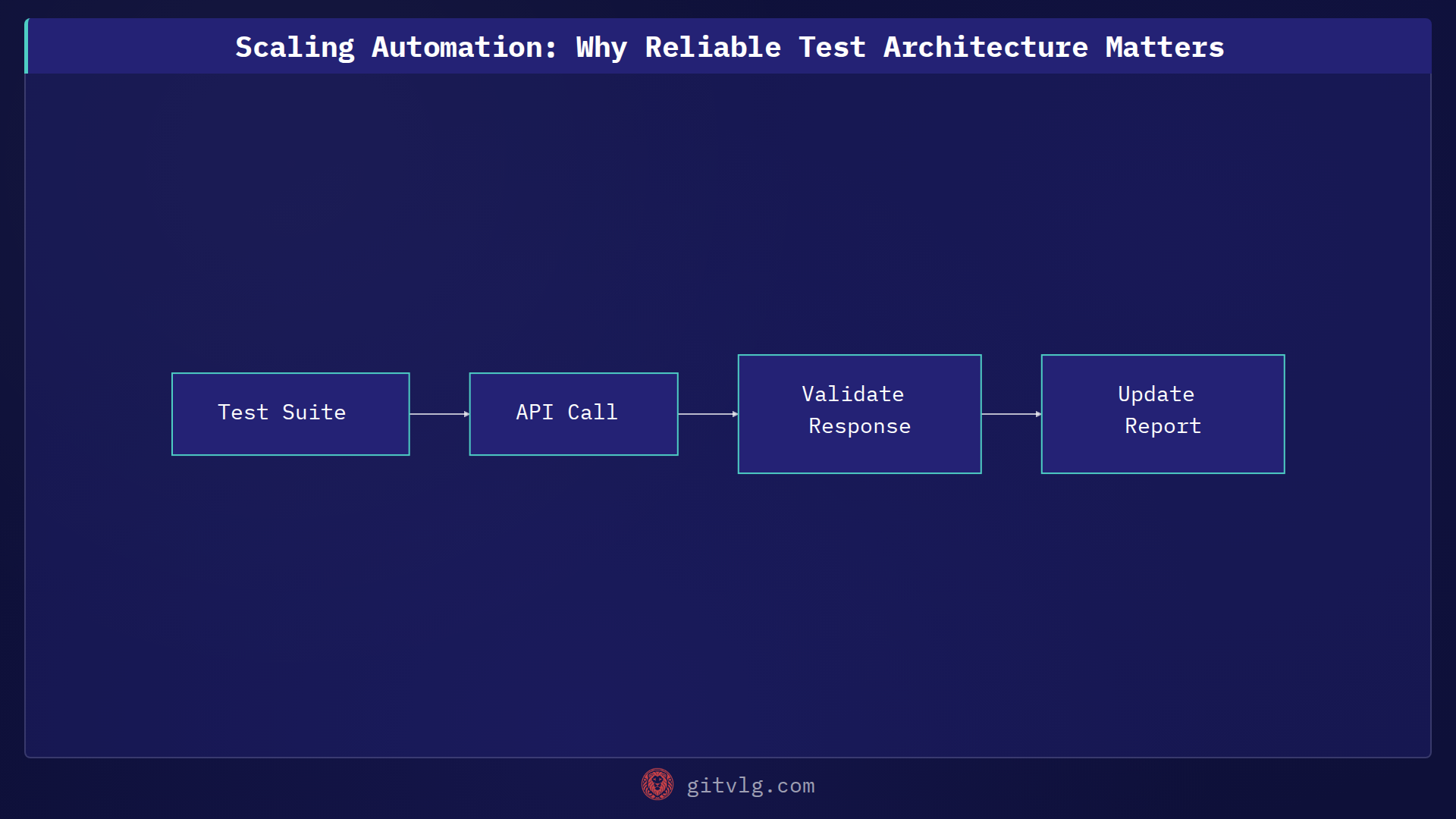 Scaling Automation: Why Reliable Test Architecture Matters