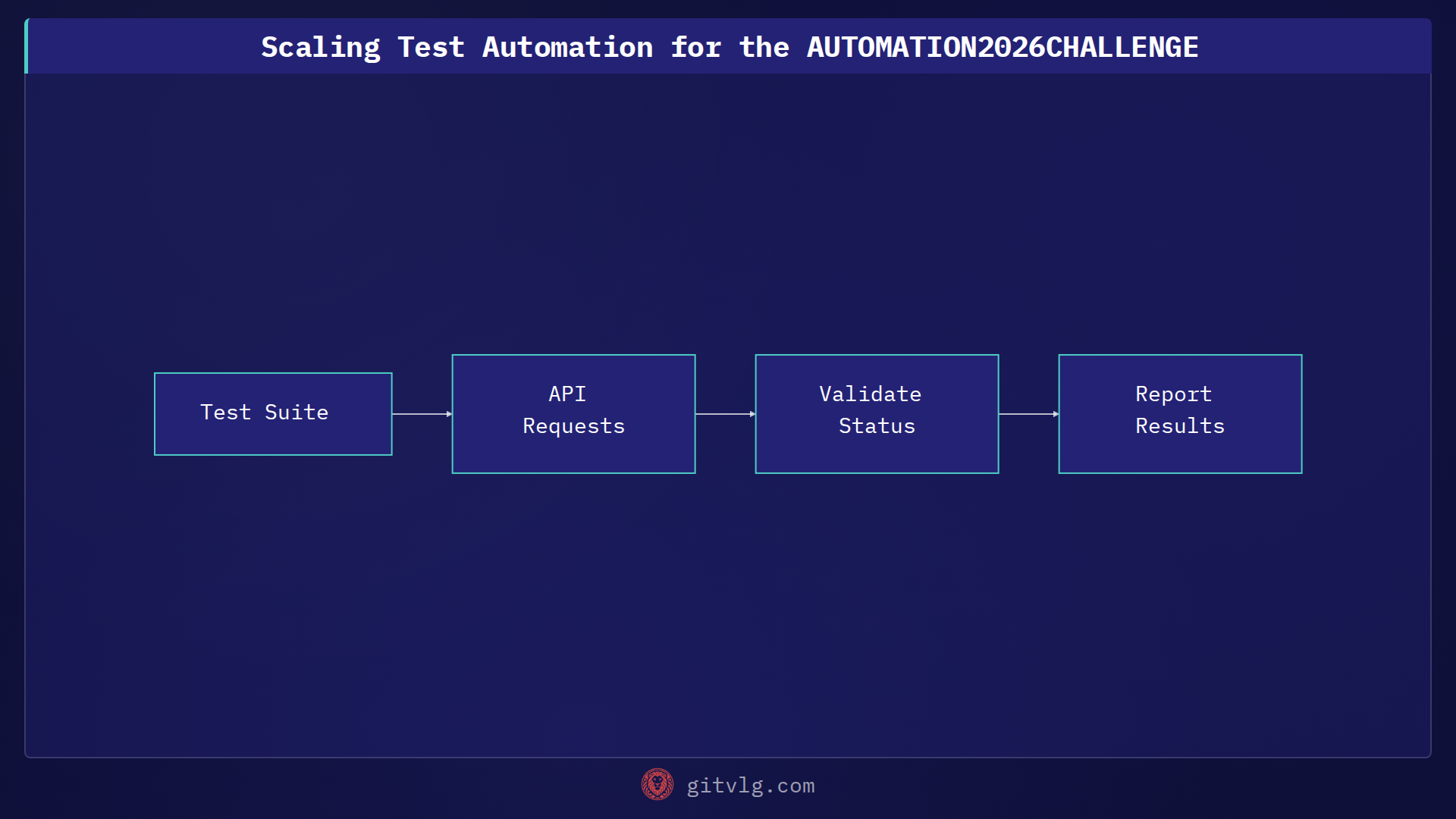 Scaling Test Automation for the AUTOMATION2026CHALLENGE
