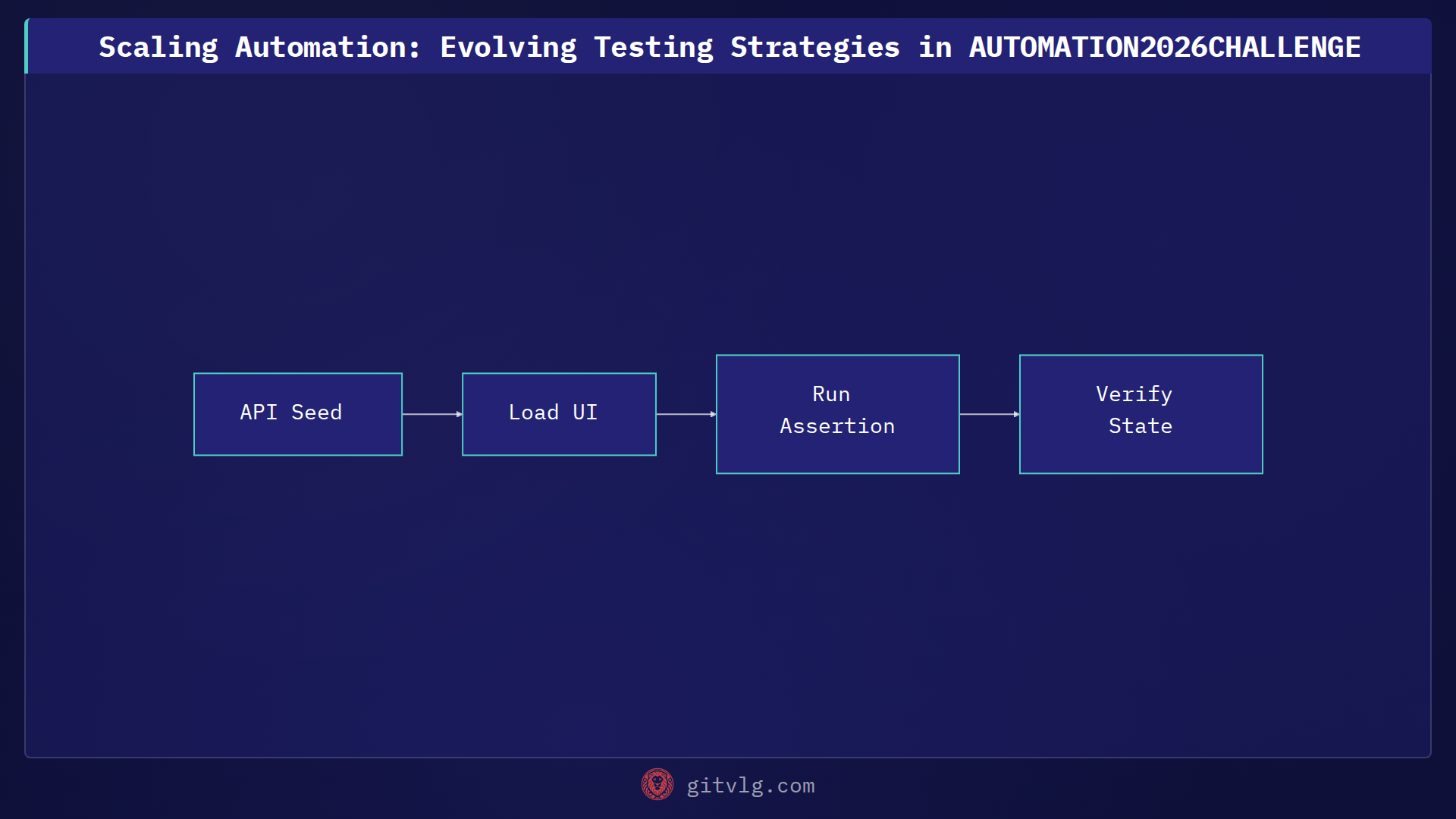 Scaling Automation: Evolving Testing Strategies in AUTOMATION2026CHALLENGE