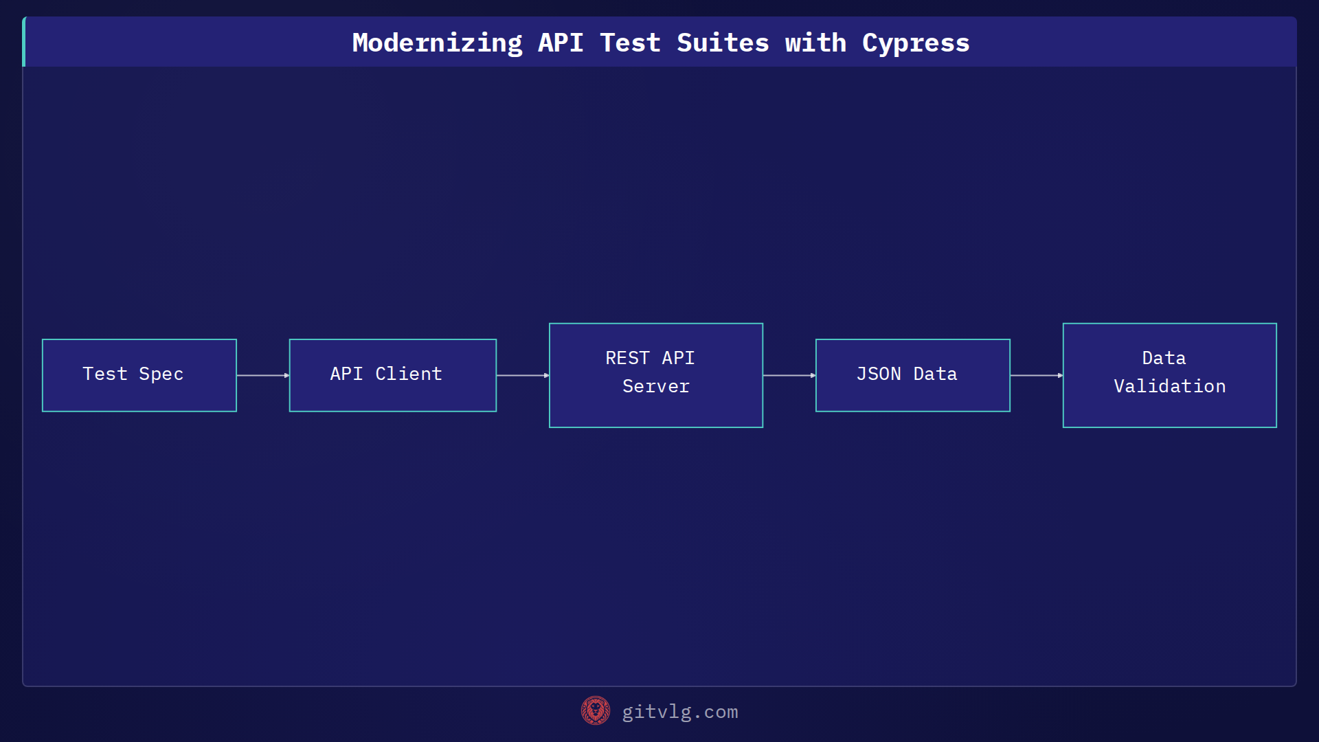 Modernizing API Test Suites with Cypress