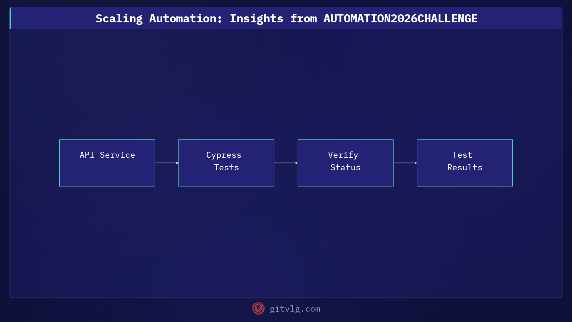 Scaling Automation: Insights from AUTOMATION2026CHALLENGE