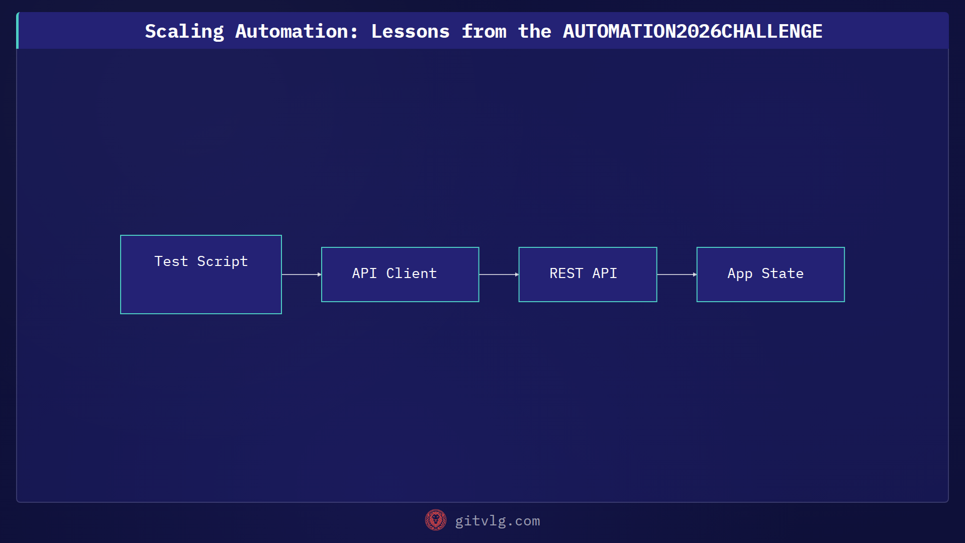 Scaling Automation: Lessons from the AUTOMATION2026CHALLENGE