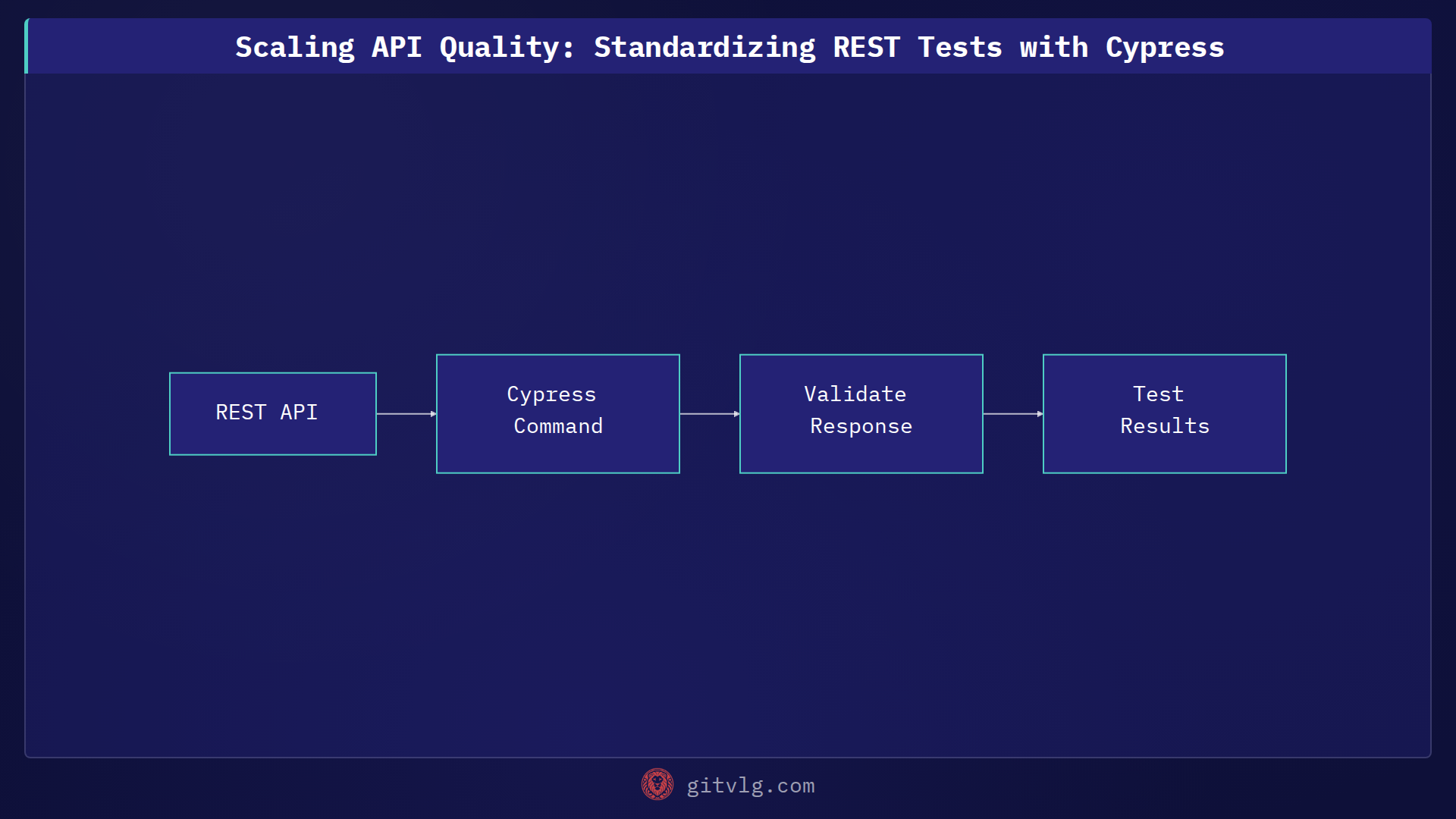 Scaling API Quality: Standardizing REST Tests with Cypress