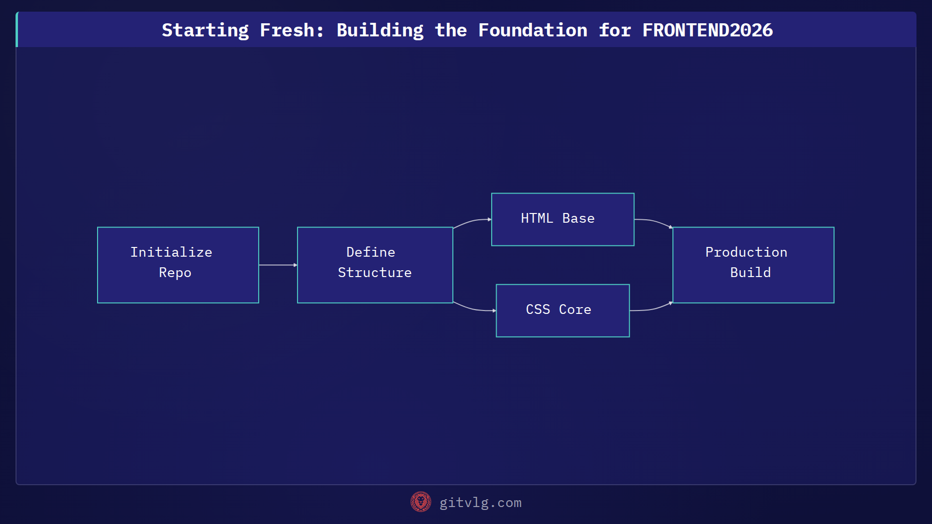 Starting Fresh: Building the Foundation for FRONTEND2026